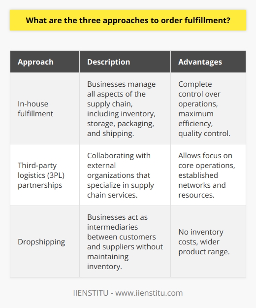 Order fulfillment is a crucial aspect of supply chain management for businesses, ensuring efficient and successful product delivery. There are three main approaches that organizations can adopt to achieve seamless order fulfillment: in-house fulfillment, third-party logistics partnerships, and dropshipping.The first approach to order fulfillment is in-house fulfillment. With this method, businesses have complete control over all aspects of their supply chain operations. This includes managing inventory, storage, packaging, and shipping. In-house fulfillment allows companies to maintain quality control and ensure maximum efficiency in their processes. However, it can be resource-intensive, requiring the investment in warehousing, trained staff, and necessary equipment and technologies.The second approach is third-party logistics (3PL) partnerships. This involves collaborating with external organizations that specialize in supply chain services. By outsourcing their fulfillment responsibilities to 3PL providers, businesses can focus on their core operations, such as product development and marketing. Additionally, 3PL organizations typically have established networks and resources that can help optimize supply chain efficiency. While this approach reduces the operational burden for businesses, it is crucial to carefully select a reliable and reputable 3PL partner to ensure consistent high-quality service.The third approach to order fulfillment is dropshipping. This strategy involves businesses acting as intermediaries between customers and manufacturers or wholesalers, without maintaining inventory. When a customer places an order, the business forwards the order request to the supplier, who then directly ships the product to the consumer. Dropshipping eliminates the costs associated with managing inventory and warehouses, allowing businesses to offer a wider range of products. However, it may result in longer delivery times, limited quality control, and increased dependence on suppliers.In conclusion, selecting the appropriate approach to order fulfillment depends on the specific needs and resources of a business. Each method has its own advantages and limitations, and careful consideration is necessary to ensure alignment with a company's objectives and customer satisfaction.