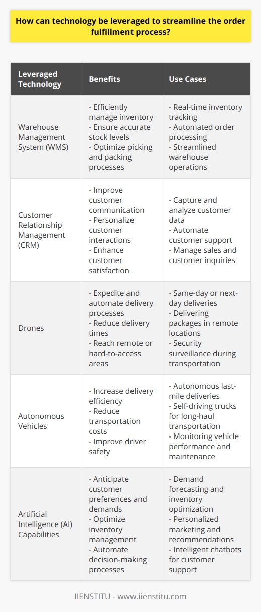 In conclusion, technology plays a pivotal role in streamlining the order fulfillment process. By automating operational tasks, enhancing communication, optimizing delivery systems, and adapting to changing customer demands, businesses can effectively streamline their operations and provide an exceptional customer experience. Leveraging technologies such as WMS, CRM, drones, autonomous vehicles, and AI capabilities, companies can efficiently manage inventory, maintain visibility across the supply chain, expedite deliveries, and anticipate customer preferences. By embracing innovation and harnessing the power of technology, businesses can achieve greater efficiency and success in the competitive marketplace.