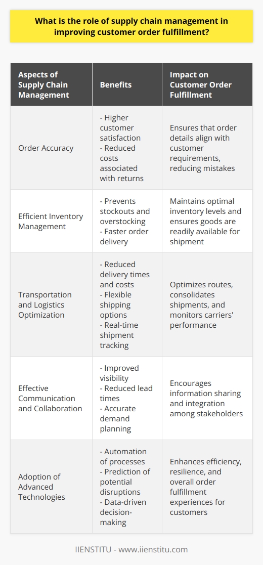 Supply chain management (SCM) has a crucial role in improving customer order fulfillment by enhancing various aspects of the process. One key area where SCM contributes is ensuring order accuracy. By utilizing advanced technologies like barcode scanning and inventory management systems, SCM ensures that order details align with customer requirements, reducing mistakes and ultimately leading to higher customer satisfaction. Accurate order processing also helps to minimize costs associated with returns, further benefiting the business.Efficient inventory management is another way SCM improves order fulfillment. Real-time inventory tracking and effective forecasting allow supply chain managers to maintain optimal inventory levels, preventing stockouts or overstocking. This is important because running out of stock can disappoint customers, while overstocking ties up resources that could be better utilized elsewhere. By ensuring that goods are readily available for shipment, SCM contributes to faster order delivery and improved customer experience.Transportation and logistics also play a crucial role in order fulfillment, and SCM helps optimize these processes. Through careful selection of routes, consolidation of shipments, and monitoring carriers' performance, businesses can reduce delivery times and costs. This not only benefits the business by improving operational efficiency but also benefits the customer by offering flexible shipping options and real-time shipment tracking. Such optimization of logistics contributes to effectively meeting customers' delivery expectations.Effective communication and collaboration among businesses, suppliers, and logistics providers also contribute significantly to order fulfillment. SCM encourages information sharing and integration among stakeholders, facilitating seamless transactions. This collaboration leads to improved visibility, reduced lead times, and more accurate demand planning. When everyone involved in the supply chain works together effectively, the result is better order fulfillment and more satisfied customers.Moreover, the adoption of advanced technologies is crucial in enhancing order fulfillment. Incorporating technologies such as artificial intelligence, machine learning, and the Internet of Things (IoT) allows supply chain managers to automate processes, predict potential disruptions, and make data-driven decisions. These technologies improve efficiency and resilience, ultimately leading to better order fulfillment experiences for customers.In conclusion, supply chain management plays a vital role in improving customer order fulfillment through its impact on order accuracy, inventory management, transportation and logistics, communication, collaboration, and adoption of advanced technologies. By prioritizing effective SCM practices, businesses can strengthen their competitive advantage and ensure long-term success.