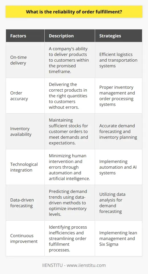 Customer Order Fulfilment Reliability | IIENSTITU