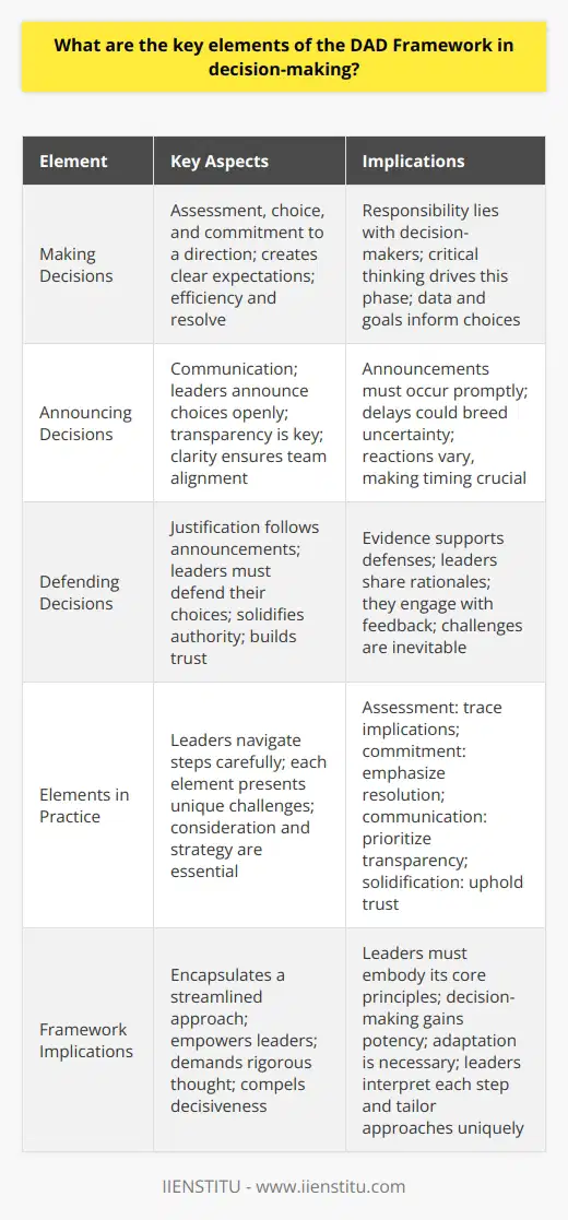 Understanding the DAD Framework The DAD framework stands for Decide, Announce, and Defend . It serves as a model in decision-making processes. Typically, it involves hierarchies in organizations. Here we explore its key elements. Making Decisions Decision-making rests at the frameworks heart. Leaders assess, choose, and commit to a direction. This creates clear expectations. Efficiency and resolve characterize this step. Responsibility lies with decision-makers. They must understand outcomes and responsibilities. Critical thinking drives this phase. Data and goals inform their choices. Announcing Decisions Communication defines this element. Leaders announce their choices openly. Transparency becomes key. Clarity ensures team alignment. Announcements must occur promptly. Delays could breed uncertainty. Reactions vary, making timing crucial. Defending Decisions Justification follows announcements. Leaders must defend their choices. This solidifies authority. It also builds trust. Skepticism naturally arises. Evidence supports defenses. Leaders share rationales. They engage with feedback. Challenges are inevitable. Elements in Practice Leaders navigate these steps carefully. Each element presents unique challenges. Consideration and strategy become essential. - Assessment : Trace implications. - Commitment : Emphasize resolution. - Communication : Prioritize transparency. - Solidification : Uphold trust. Decision-makers face scrutiny. They must stand firm. The DAD framework provides structure. Yet, adaptation is necessary. Leaders interpret each step. They tailor approaches uniquely. In conclusion, the DAD framework encapsulates a streamlined approach. It empowers leaders. It demands rigorous thought. The framework compels decisiveness. Leaders must embody its core principles. Decision-making thereby gains potency.