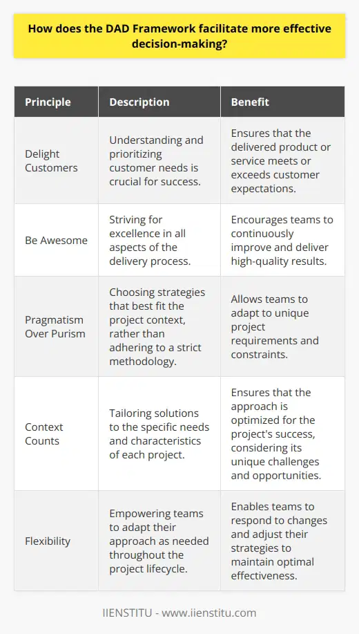 Understanding the DAD Framework The DAD Framework stands for Discipline Agile Delivery . It provides a solid foundation for decision-making. This approach combines agile and lean techniques. Teams can use these for optimum effectiveness. DAD offers a comprehensive guide. It covers all aspects of the delivery process. It goes beyond mere software development. Core Principles DAD embeds four guiding principles. Firstly, delight customers . Understanding their needs is crucial. Secondly, be awesome . This means striving for excellence. Thirdly, pragmatism over purism guides teams. They choose strategies fitting their context. Lastly, context counts . Solutions are tailored to project specifics. Decision-Making Facilitation The framework enhances decision-making in several ways. It suggests a full delivery lifecycle. Teams understand the start-to-finish process well. DAD also provides multiple lifecycles. For instance, it includes agile, lean, and exploratory. Teams choose what best suits their project. It supports governance strategies. These ensure decisions align with business objectives. - Encourages stakeholder collaboration - Defines roles and responsibilities - Advocates continuous learning and improvement Flexibility Is Key Flexibility is at the heart of DAD. Teams tailor their approach. They consider the unique project situation. This tailoring prevents a one-size-fits-all mindset. It permits adaptation as needed. Streamlining Decision Points DAD delivers clear decision points. It reduces decision-making time. Teams avoid paralysis by analysis. Decision points guide teams at crucial junctures. These are spots where decisions impact outcomes greatly. Risk Reduction DAD focuses on reducing risks. It encourages early risk identification. Early mitigation becomes possible. This approach averts potential issues. It increases the confidence in decision-making. Concluding Thoughts The DAD Framework fosters agile and effective decision-making. It equips teams with the right tools. These tools aid in delivering value. They help exceed customer expectations. The framework ensures businesses stay competitive. Its built-in flexibility and guidance are essential. They are essential for making informed, timely decisions.
