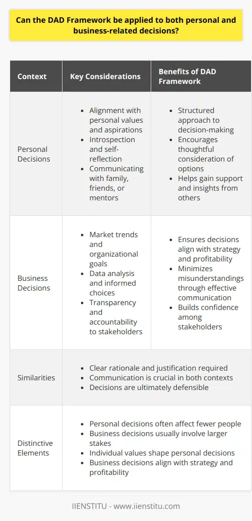 Understanding the DAD Framework The DAD Framework , standing for Decide, Announce, Defend , offers a structured approach to decision-making. It applies in different contexts. This model assists in considering decisions meticulously. It requires one to make a choice, communicate it, and then rationalize it. Both individuals and organizations can use it. This versatile nature stems from its simplicity. Below, we analyze the adaptability of the DAD Framework to personal and business decisions. DAD Framework in Personal Decisions Decide In personal contexts, decisions often relate to lifestyle choices or personal goals. One might face a complex decision concerning career paths, or even simpler, everyday choices. The Decide step requires deep introspection. It involves weighing options against personal values. One selects the route that aligns best with their aspirations. Announce After reaching a personal decision, the next step is Announce . This involves sharing the choice with relevant parties. For instance, if deciding to change jobs, one would inform family or mentors. This step requires clear communication. It helps to gain support or alternative insights. Defend The Defend step involves justifying the decision. One reflects on the rationale behind their choice. They stand firm against possible objections. This is crucial, especially when facing skepticism from others. It solidifies personal conviction in the decision made. DAD Framework in Business Decisions Decide For businesses, decisions often have far-reaching consequences. Decision-makers must consider market trends and organizational goals. They gather and analyze data. They make informed choices that drive business growth. Transparency and accountability matter here. Stakeholders expect clarity in decision-making processes. Announce In the business world, the Announce phase requires strategizing. Leaders communicate decisions through proper channels. They may hold meetings, release memos, or organize presentations. The goal is to ensure all employees understand the new direction. Effective communication here minimizes misunderstandings. Defend Defend in a business context involves backing up decisions with data. Managers generally provide solid arguments to justify business choices. They must be prepared for scrutiny. The ability to defend a decision builds confidence among stakeholders. Similarities Across Contexts - Both contexts require clear rationale. - Communication is key in both scenarios. - The decision is ultimately defensible and justified. Distinctive Elements - Personal decisions often affect fewer people. - Business decisions usually involve larger stakes. - The individuals values often shape personal decisions. - Business decisions often align with strategy and profitability. Conclusion The DAD Framework proves flexible. It suits multiple decision-making environments. Individuals and businesses alike can adopt its principles. Regardless of context, the framework provides a rigorous approach. It ensures thoughtful and accountable decision-making. Adopting the DAD Framework fosters clarity and deliberate action. It can thus inform choices at every level. Whether personal or professional, decision-making benefits from structure. The DAD Framework provides just that. It remains applicable and useful within diverse scenarios.
