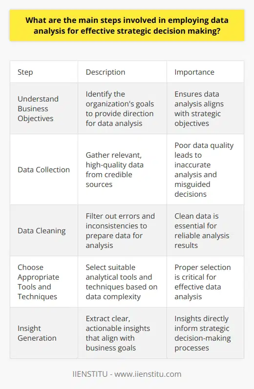 Data analysis plays a crucial role in strategic decision-making. It transforms raw data into actionable insights. Leaders leverage these insights to make informed choices. In this light, we examine the main steps in data-driven decision-making. Understand Business Objectives Identify what the organization aims to achieve. These goals form the basis for analysis. Without clear objectives, data analysis lacks direction. Hence, stakeholders must articulate their strategic goals. Data Collection Gather relevant data for analysis. Ensure the sources are credible and data quality is high. This step is vital. Poor data fosters inaccurate analysis, leading to misguided decisions. Data Cleaning Prepare the data for analysis. This involves filtering out errors and inconsistencies. Its a laborious but essential process. Clean data ensures reliability of the analysis. Choose Appropriate Tools and Techniques Select suitable analytical tools. Consider software that matches the datas complexity. Likewise, apply the right techniques to uncover patterns and trends. Selection is critical to effective analysis. Data Analysis Analyze the processed data. Interpret data patterns and trends. Analysts look for insights relevant to the business objectives. This needs expertise in statistical and analytical methods. Exploratory Data Analysis (EDA) EDA involves looking at the data without preconceived hypotheses. It helps in understanding data structures and anomalies. This phase is exploratory and open-ended. Statistical Analysis Use statistical methods to test hypotheses. It seeks to explain patterns through mathematical models. This provides a quantitative basis for decisions. Insight Generation Extract insights from the analysis. Insights should align with business goals. They should be clear, actionable, and directly informative of decision-making processes. Strategic Decision-Making Leverage insights for strategy formulation. Decision-makers consider these insights in the context of their goals. This leads to data-informed strategies. Implementation Put chosen strategies into action. Monitor the implementation stage carefully. Efficient data analysis informs resource allocation and strategic pivots. Review and Adapt Analyze outcomes of implemented strategies. Compare actual results against expected outcomes. This review feeds back into future decision-making cycles. It ensures organizations learn and adapt. Data analysis for strategic decision-making demands rigor. Each step is fundamental in crafting effective strategies. Ensuring precision at each phase builds confidence in data-driven decisions. This process becomes a loop that refines itself with each iteration. Organizations thrive when they commit to this analytical diligence.
