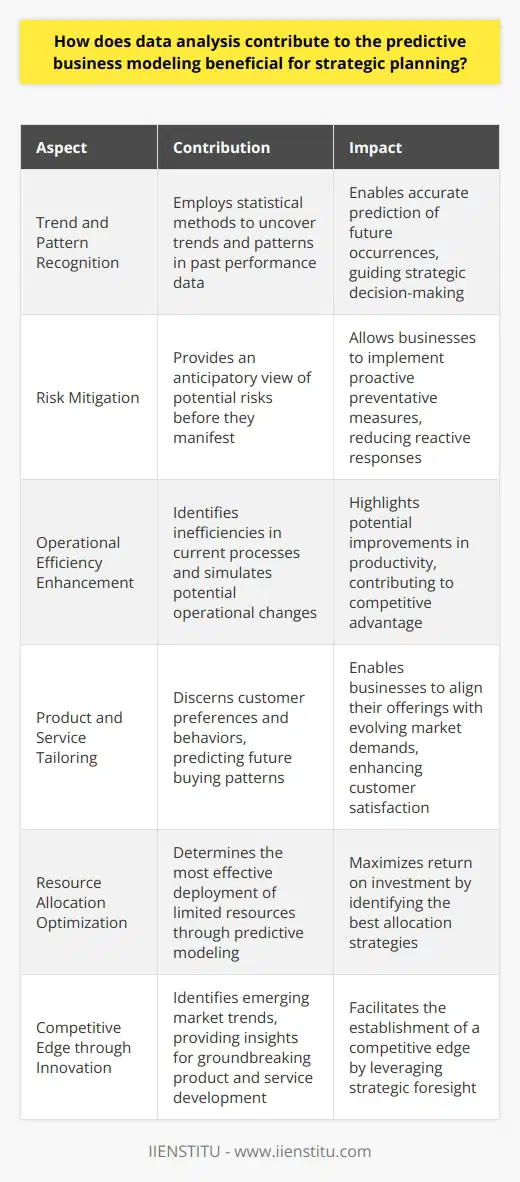 Data Analysis: A Cornerstone of Predictive Business Modeling Imperative for Informed Decision-Making Data analysis underpins strategic planning. It transforms raw data into insights. These insights guide business decisions. Predictive business modeling hinges on accurate data analysis. This modeling forecasts future trends and behaviors. It supports strategic decision-making with evidence. Understanding Trends and Patterns Data analysis uncovers trends and patterns. These insights reveal past performance indicators. Businesses understand factors influencing their operations. Analysis employs statistical methods for pattern recognition. This enables prediction of future occurrences with greater accuracy. Risk Mitigation through Predictive Insight Strategic planning entails assessing potential risks. Data analysis provides an anticipatory view. It uncovers potential risks before they manifest. This foresight allows businesses to implement preventative measures. Risk mitigation becomes proactive, not reactive. Enhancing Operational Efficiency Efficient operations stand at the heart of competitive advantage. Data analysis identifies inefficiencies in current processes. This information is vital for predictive business modeling. Models can simulate potential operational changes. They highlight potential improvements in productivity. Tailoring Products and Services Understanding customer needs is crucial. Data analysis discerns customer preferences and behaviors. Predictive models use this information. They predict future buying patterns. This enables businesses to tailor products and services accordingly. It ensures alignment with evolving market demands. Resource Allocation Optimization Resources are always limited. Data analysis determines the best use of these resources. Predictive modeling simulates various allocation strategies. It identifies the most effective deployment of resources. This maximizes return on investment. Competitive Advantage through Strategic Foresight Innovation keeps businesses ahead of the competition. Predictive modeling provides insights for innovation. It identifies emerging market trends. Businesses leverage this for creating groundbreaking products and services. This facilitates the establishment of a competitive edge. Conclusion Data analysis is foundational for predictive business modeling. It ensures business strategies are data-driven. Decision-making becomes robust and future-focused. The integration of data analysis in strategic planning is not just beneficial. It is imperative for sustained business success.