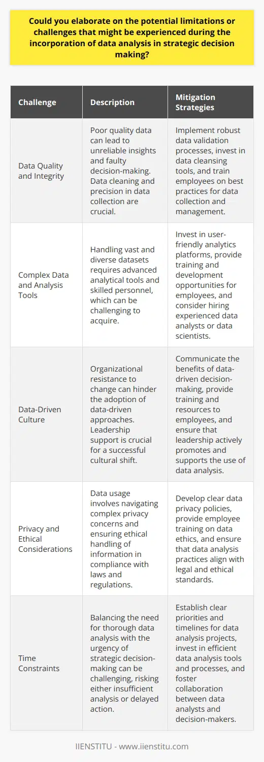 Data Analysis in Strategic Decision Making Strategic decision making often integrates data analysis to drive informed decisions. Yet, this approach can face numerous challenges. Understanding the Data One must understand the datas context. Without this, analysis will not inform correctly. Misinterpretation can lead to faulty decisions. Thus, context proves critical in data analysis. Data Quality and Integrity Data quality often poses a major hurdle. Poor quality data provides unreliable insights. Data cleaning becomes a necessity. However, it consumes considerable time and resources. Precision in data collection is paramount. Errors during this phase can lead to inaccurate analyses. Consequently, strategic decisions based on these may be flawed. Complex Data and Analysis Tools Another challenge lies with data complexity. Handling vast, diverse datasets requires robust methods. Complexity sometimes overwhelms traditional analytical tools. Hence, analysts must employ advanced technologies. These advanced tools necessitate skilled personnel. It is not easy to find such experts. Training current employees is an alternative. Still, it demands time and investment. Data-Driven Culture Organizational culture may not always align with data-driven approaches. Resistance to change can hinder the implementation. Creating a culture that values data analysis takes significant effort. Leadership support is crucial in this cultural shift. Without it, adoption of data analysis struggles. Privacy and Ethical Considerations Data usage involves privacy concerns. Ethical handling of information is non-negotiable. Companies must navigate these intricate matters with care. Analysts must comply with laws and regulations. This requirement ensures ethical use of data. Non-compliance risks legal and reputational damage. Interpretation and Actionable Insights Even quality analyses require interpretation. Managers must discern actionable insights. This skill does not come naturally to all decision-makers. Interpreters bridge this gap between data and decisions. They translate analyses into viable strategies. These professionals must possess a keen understanding of both data and business operations. Integration with Existing Processes Incorporating data analysis into existing processes poses challenges. Some systems may not accommodate new workflows easily. Adaptation is necessary, yet it can be disruptive. Consistency in integration aids in a smoother transition. Training and communication are key. Staff must understand why and how changes occur. Time Constraints Strategic decisions often operate on tight schedules. Thorough data analysis requires time. Balancing this need with urgency is difficult. Quick decisions risk insufficient data analysis. Conversely, extensive analysis may delay action. Finding the right balance is thus essential. Keeping Pace with Technological Advancements The field of data analysis evolves continuously. New technologies and methods emerge regularly. Staying current is demanding yet vital. Outdated tools and techniques can cause a competitive disadvantage. Companies must invest in continued learning and upgrades. This ensures that data analysis stays relevant and powerful. Data Volume Finally, the sheer volume of data presents its own challenges. Sifting through massive datasets is daunting. It demands powerful computational resources and skilled data scientists. Data overload can lead to analysis paralysis. Analysts must identify relevant data points. Focusing on key information is crucial for effective decision-making. In conclusion, integrating data analysis into strategic decision making comes with significant limitations and challenges. Understanding the context, ensuring data quality, mastering complex tools, fostering a data-driven culture, adhering to privacy and ethical standards, drawing actionable insights, streamlining integration, managing time constraints, staying technologically updated, and managing data volume are all vital considerations. Failure to address these challenges can undermine the benefits of data analysis, but with careful management, data can be a powerful tool for strategic decision making.