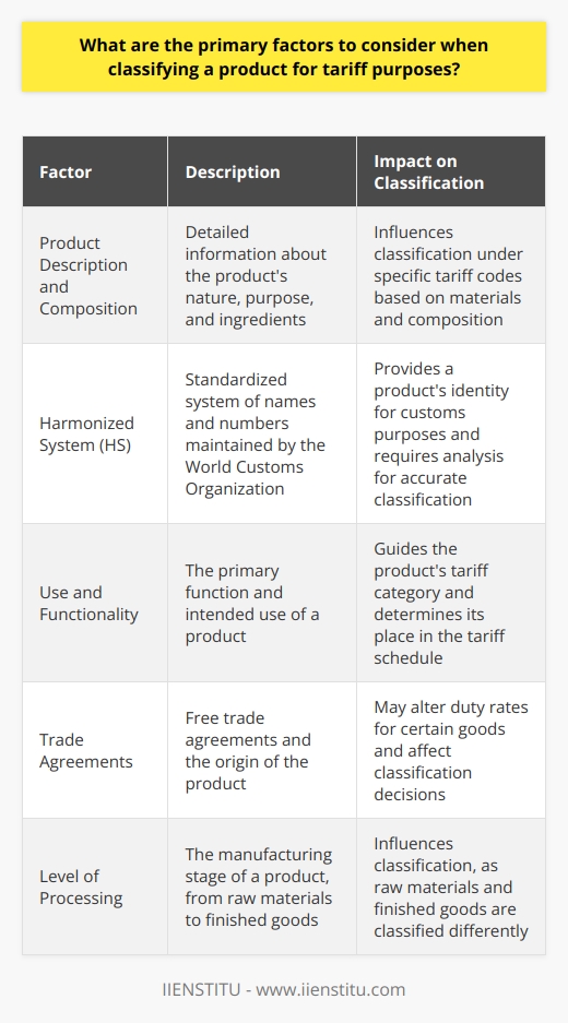 Understanding Tariff Classification The Essence of Tariff Classification Tariff classification serves multiple purposes. It determines the duties and taxes applicable. It also sets the legal framework for importers and exporters. A product’s classification often dictates its journey across borders. Primary Considerations in Classification Product Description and Composition Every classification begins with these details. They outline the products nature and purpose. Knowing the products composition is crucial. It influences the classification under specific tariff codes. Materials and ingredients make a considerable difference. The Harmonized System (HS) The World Customs Organization maintains the HS. It provides a standardized system of names and numbers. These categorize traded products. The HS code is a products identity for customs purposes. Analyzing the HS is necessary for accurate classification. Use and Functionality What a product does impacts its classification. A products primary function guides its tariff category. This aids in determining its place in the tariff schedule. Trade Agreements Free trade agreements affect classification decisions. They may alter duty rates for certain goods. The origin of the product also becomes a factor. Detailed Factors for Consideration - Physical Characteristics Product size, weight, and shape matter. These attributes can influence classification. - Industry Standards Prevalent industry practices may affect classification. They provide insight into a product’s intended use. - Packing and Packaging How one packs a product can affect its classification. This often relates to the product’s unit of measure. - Level of Processing The manufacturing stage of a product is relevant. Raw materials classify differently than finished goods. - Technological Complexity High-tech products may follow specialized classifications. They consider the technology used within the product. - Intellectual Property Rights Patented or branded goods may fall under specific provisions. They receive classifications mindful of those rights. - Environmental Impact Products carrying environmental implications may have special classifications. These consider a products green credentials. Real-World Application of these Factors Case Studies and Rulings Customs authorities often publish classifications for complex cases. Insights from these can aid in decision-making. Customs Consulting Engaging with experts can help navigate classification challenges. Industry-specific experience plays a vital role. Ongoing Education Staying informed on changes to the HS is essential. Laws and regulations evolve. One must update their knowledge regularly. Final Thoughts on Classification Tariff classification is dynamic and complex. It requires attention to detail and a deep understanding of the product and regulations. Importers and exporters must consider these factors thoroughly. Appropriate classification ensures compliance and minimizes costs.