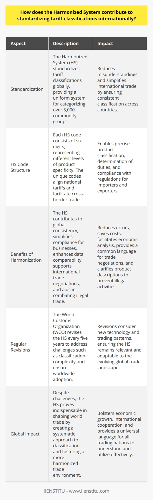 The Harmonized System and International Trade The Harmonized System (HS) plays a pivotal role. It standardizes tariff classifications globally. Developed by the World Customs Organization (WCO), it simplifies trade. This system emerged from a need. That need was global trade uniformity. HS Structure and Usage HS codes are precise . They categorize over 5,000 commodity groups. Each code is unique. It consists of six digits. These digits represent different product levels. The system aligns national tariffs. This alignment aids in international commerce. Customs authorities rely on HS codes. They facilitate cross-border trade. Importers and exporters use these codes daily. They classify their products. Through classification, they determine duties. They also comply with regulations. Harmonization Benefits HS contributes to many areas: - Global consistency becomes possible. Countries implement uniform classification. This reduces misunderstandings. - It simplifies compliance for businesses . Here, its about reducing errors. Its also about cost savings. - HS enhances data comparability . This helps with economic analysis. - It supports international trade negotiations . Parties have a common language. - The system aids in combating illegal trade . It does so by clarifying product descriptions. Challenges and Revisions HS faces challenges too. Classification complexity is one. Another is ensuring worldwide adoption. These issues necessitate regular updates. The WCO revises HS every five years. Revisions consider new technology and trading patterns. Despite challenges, HS proves indispensable. It continues to shape world trade. It does so by creating a systematic approach to classification. A more harmonized trade environment emerges. It bolsters economic growth and international cooperation. In essence, the Harmonized System unites the world. It does so by offering a language all trading nations speak. All nations understand this language. It is the language of standardization and efficiency in global trade.
