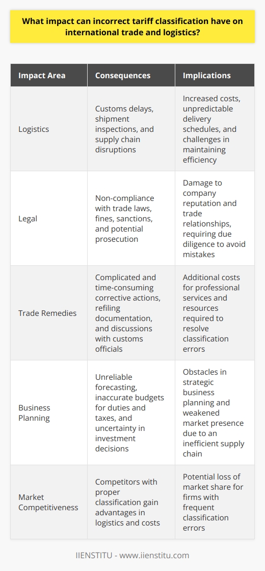 Tariff Classification Mistakes Impact International Trade Tariff classification serves as the backbone for international trade policies. It determines the duties and taxes that importers must pay. It identifies rules and regulations for each specific type of good. Incorrect tariff classification carries substantial consequences. It directly affects logistics and trade efficiency. Logistics Delays and Increased Costs Incorrect classification leads to customs delays.  Authorities detain shipments for inspections. They need to verify product information. This verification process takes time.  Delays interrupt supply chains.  Businesses struggle with disrupted delivery schedules.  Predictability becomes a challenge in such scenarios. Costs often escalate in case of misclassification. Importers face additional fees for storage and detention. These costs affect the bottom line. Moreover, wrong tariffs can lead to overpayment of duties. Conversely, underpayment can attract penalties. Legal Ramifications Compliance issues often accompany classification mistakes. Governments enforce trade laws strictly. Non-compliance can bring severe legal consequences. Companies risk fines, sanctions, and even prosecution. The result impacts the companys reputation as well. Trade relationships may suffer due to errors in classification. Carelessness or ignorance does not excuse mistakes. Importers need to uphold a standard of due diligence. Failure to do so damages trust with customs authorities. Complicated Trade Remedies Recourse for classification mistakes is complicated.  Corrective actions require  time and resources. The process involves refiling documentation. It means engaging in lengthy discussions with customs officials. Such talks often necessitate legal support. Costs for professional services add up quickly. Business Planning Challenges and Market Competitiveness Strategic business planning faces obstacles with classification errors.  Forecasting becomes unreliable. Budgets for duties and taxes lose accuracy. This uncertainty affects investment decisions. Market competitiveness also diminishes. An inefficient supply chain weakens market presence. Competitors with proper classification gain an advantage. They enjoy smoother logistics and lower costs. Firms with frequent classification errors may lose market share. Final Thoughts on Classification Accuracy Tariff classification accuracy is non-negotiable for successful international trade.  Inattention to correct classification can have widespread repercussions.  It disrupts logistics, leads to increased costs, and introduces legal concerns. It complicates trade remedies and vexes business planning. Ultimately, it can erode a companys market position. Stakeholders must prioritize precise tariff classification. They must avoid these impacts to ensure smooth international transactions.