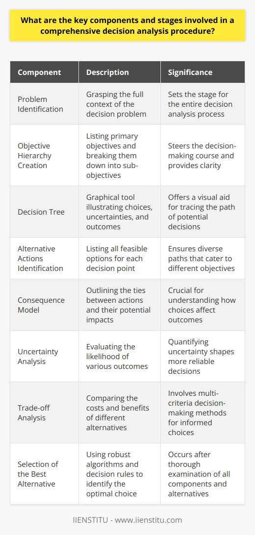 Understanding Decision Analysis Decision analysis represents a systematic, quantitative, and visual approach to addressing, analyzing, and solving complex decision problems. It marries a structured thought process with analytical rigor. Professionals harness this approach to make informed choices under conditions of uncertainty.  Key Components of Decision Analysis Problem Identification  sits at the core of decision analysis. Analysts do not work in a vacuum. They must grasp the problems full context. This clarity sets the stage for the entire process.  Next comes  Objective Hierarchy Creation . Analysts list primary objectives. Each objective then breaks down into sub-objectives. These elements steer the decision-making course.  Then, analysts build a  Decision Tree . This graphical tool illustrates choices, uncertainties, and outcomes. It offers a visual aid for tracing the path of potential decisions.  Alternative Actions Identification  follows. Each choice demands careful consideration. Analysts list all feasible options in this component. Diverse paths cater to different objectives.  Understanding the  Consequence Model  is crucial. How do choices affect outcomes? This model outlines the ties between actions and their potential impacts.  Analysts should then undertake  Uncertainty Analysis . This evaluates the likelihood of various outcomes. Quantifying uncertainty shapes more reliable decisions.  Trade-off Analysis  plays an important part. Decision-makers compare the costs and benefits. This often involves multi-criteria decision-making methods.  Lastly, the  Selection of the Best Alternative  occurs after thorough examination. Experts use robust algorithms and decision rules to identify the optimal choice. Stages in Decision Analysis Procedure At the outset, lies  Problem Structuring . Define the decision context. Map out objectives and challenges. Sound structure houses the entire decision-analysis process.  Information Gathering  then takes precedence. Collect data relevant to the problem. This data guides the analysis.  Professionals then branch into  Model Formulation . Develop a model to simulate real-world scenarios. Models illuminate complex decision landscapes.  Model Analysis  scrutinizes the formulated model. Experts test various scenarios. Robust model analysis yields deeper insights.  After model analysis, comes  Option Evaluation . Weigh each alternative against established criteria. Enlightened evaluation precedes final choices.  Sensitivity Analysis  helps understand the impact of uncertainty. Alter inputs and observe outcomes. Resilient decisions withstand uncertainty perturbations.  Finally,  Recommendation and Implementation of Action  conclude the process. Present the best alternative. Implement the chosen action with confidence.  Inference Decision analysis offers a comprehensive map through the maze of complex decisions. Each component and stage carries its own weight. The delicate interplay of these parts leads to insightful, robust decisions. Decision-makers equipped with this method stand better equipped to navigate the choppy waters of uncertainty.