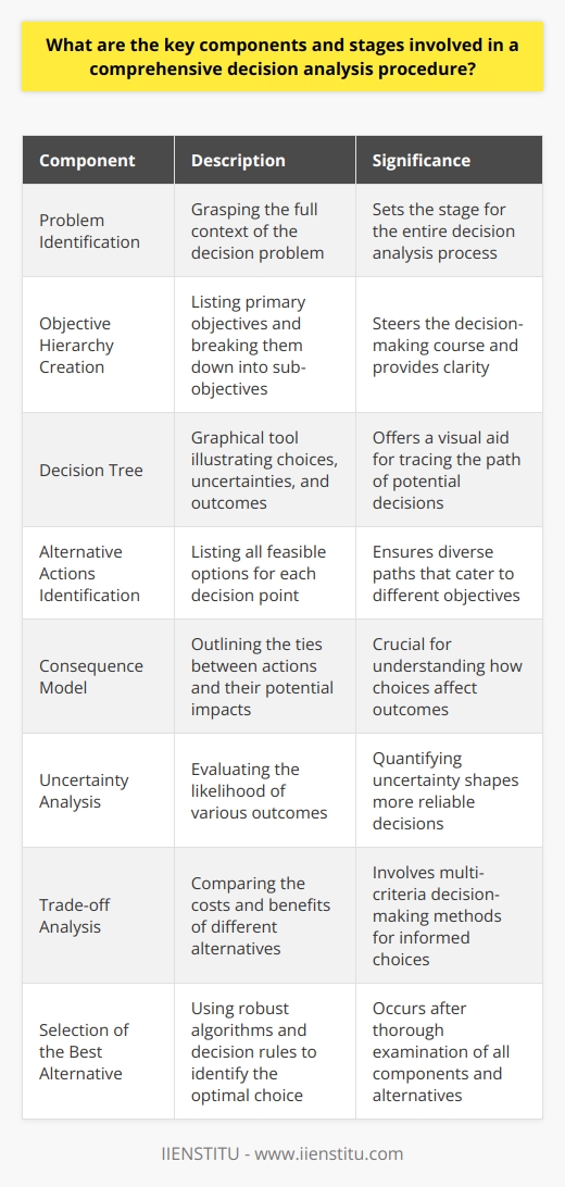 Understanding Decision Analysis Decision analysis represents a systematic, quantitative, and visual approach to addressing, analyzing, and solving complex decision problems. It marries a structured thought process with analytical rigor. Professionals harness this approach to make informed choices under conditions of uncertainty. Key Components of Decision Analysis Problem Identification sits at the core of decision analysis. Analysts do not work in a vacuum. They must grasp the problems full context. This clarity sets the stage for the entire process. Next comes Objective Hierarchy Creation . Analysts list primary objectives. Each objective then breaks down into sub-objectives. These elements steer the decision-making course. Then, analysts build a Decision Tree . This graphical tool illustrates choices, uncertainties, and outcomes. It offers a visual aid for tracing the path of potential decisions. Alternative Actions Identification follows. Each choice demands careful consideration. Analysts list all feasible options in this component. Diverse paths cater to different objectives. Understanding the Consequence Model is crucial. How do choices affect outcomes? This model outlines the ties between actions and their potential impacts. Analysts should then undertake Uncertainty Analysis . This evaluates the likelihood of various outcomes. Quantifying uncertainty shapes more reliable decisions. Trade-off Analysis plays an important part. Decision-makers compare the costs and benefits. This often involves multi-criteria decision-making methods. Lastly, the Selection of the Best Alternative occurs after thorough examination. Experts use robust algorithms and decision rules to identify the optimal choice. Stages in Decision Analysis Procedure At the outset, lies Problem Structuring . Define the decision context. Map out objectives and challenges. Sound structure houses the entire decision-analysis process. Information Gathering then takes precedence. Collect data relevant to the problem. This data guides the analysis. Professionals then branch into Model Formulation . Develop a model to simulate real-world scenarios. Models illuminate complex decision landscapes. Model Analysis scrutinizes the formulated model. Experts test various scenarios. Robust model analysis yields deeper insights. After model analysis, comes Option Evaluation . Weigh each alternative against established criteria. Enlightened evaluation precedes final choices. Sensitivity Analysis helps understand the impact of uncertainty. Alter inputs and observe outcomes. Resilient decisions withstand uncertainty perturbations. Finally, Recommendation and Implementation of Action conclude the process. Present the best alternative. Implement the chosen action with confidence. Inference Decision analysis offers a comprehensive map through the maze of complex decisions. Each component and stage carries its own weight. The delicate interplay of these parts leads to insightful, robust decisions. Decision-makers equipped with this method stand better equipped to navigate the choppy waters of uncertainty.