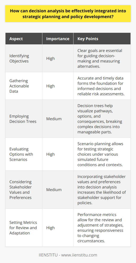 Integrating Decision Analysis in Strategic Planning Strategic planning provides the blueprint for organizations futures. It maps out the direction, goals, and the methods to achieve them. Decision analysis is a vital tool in this process. It helps in understanding the complexities of decisions. It weighs options against probabilities and outcomes. Identifying Objectives Clearly For success, organizations must identify their objectives clearly. Goals guide decision-making. They provide a yardstick for measuring alternatives. Without clear goals, comparing options becomes difficult.  Gathering Actionable Data Data drives decision analysis. Managers need accurate, timely information. This data forms the foundation for informed decisions. Without good data, risk assessments are less reliable.  Analyzing Risk and Uncertainty Risk and uncertainty are central to strategic planning. Decision analysis helps to quantify these elements. It employs statistical tools to assess potential outcomes. Strategies benefit from this careful, quantified approach. Employing Decision Trees Decision trees are useful in mapping choices. They help decision-makers visualize pathways. Options and consequences become clearer with decision trees. This tool breaks complex decisions into simpler, manageable parts. Evaluating Options with Scenarios Scenario planning allows for testing strategic choices. It simulates future conditions and contexts. Decision-makers can see how strategies might unfold under various scenarios. This deepens understanding of the potential effects of decisions. Using Multi-Criteria Decision Analysis Sometimes decisions involve competing criteria. Multi-Criteria Decision Analysis (MCDA) assists in these instances. It scores options against a range of factors. This provides a structured way to balance trade-offs. Running Sensitivity Analyses Strategies must withstand changes in conditions. Sensitivity analyses predict the robustness of decisions. They show how outcomes might change with different inputs. This fortifies planning against unforeseen events. Considering Stakeholder Values and Preferences Strategies affect and are affected by stakeholders. Decision analysis recognizes the importance of stakeholders values. It ensures their preferences factor into planning. This increases the likelihood of stakeholder support for policies. Setting Metrics for Review and Adaptation Plans need monitoring and adaptation for relevance. Decision analysis sets performance metrics. These allow for the review and adjustment of strategies. They ensure responsiveness to changing circumstances. Applying Continuous Learning Organizations must evolve through learning. Decision analysis supports a learning culture. It involves reviewing decisions and outcomes. This leads to better decision-making processes over time. Conclusion Effectively integrating decision analysis with strategic planning improves outcomes. It aligns goals, actions, and performance measurement. This integration results in resilient, flexible, and supported strategies. It aids organizations in navigating the uncertain future with confidence.