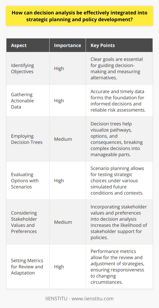 Integrating Decision Analysis in Strategic Planning Strategic planning provides the blueprint for organizations futures. It maps out the direction, goals, and the methods to achieve them. Decision analysis is a vital tool in this process. It helps in understanding the complexities of decisions. It weighs options against probabilities and outcomes. Identifying Objectives Clearly For success, organizations must identify their objectives clearly. Goals guide decision-making. They provide a yardstick for measuring alternatives. Without clear goals, comparing options becomes difficult. Gathering Actionable Data Data drives decision analysis. Managers need accurate, timely information. This data forms the foundation for informed decisions. Without good data, risk assessments are less reliable. Analyzing Risk and Uncertainty Risk and uncertainty are central to strategic planning. Decision analysis helps to quantify these elements. It employs statistical tools to assess potential outcomes. Strategies benefit from this careful, quantified approach. Employing Decision Trees Decision trees are useful in mapping choices. They help decision-makers visualize pathways. Options and consequences become clearer with decision trees. This tool breaks complex decisions into simpler, manageable parts. Evaluating Options with Scenarios Scenario planning allows for testing strategic choices. It simulates future conditions and contexts. Decision-makers can see how strategies might unfold under various scenarios. This deepens understanding of the potential effects of decisions. Using Multi-Criteria Decision Analysis Sometimes decisions involve competing criteria. Multi-Criteria Decision Analysis (MCDA) assists in these instances. It scores options against a range of factors. This provides a structured way to balance trade-offs. Running Sensitivity Analyses Strategies must withstand changes in conditions. Sensitivity analyses predict the robustness of decisions. They show how outcomes might change with different inputs. This fortifies planning against unforeseen events. Considering Stakeholder Values and Preferences Strategies affect and are affected by stakeholders. Decision analysis recognizes the importance of stakeholders values. It ensures their preferences factor into planning. This increases the likelihood of stakeholder support for policies. Setting Metrics for Review and Adaptation Plans need monitoring and adaptation for relevance. Decision analysis sets performance metrics. These allow for the review and adjustment of strategies. They ensure responsiveness to changing circumstances. Applying Continuous Learning Organizations must evolve through learning. Decision analysis supports a learning culture. It involves reviewing decisions and outcomes. This leads to better decision-making processes over time. Conclusion Effectively integrating decision analysis with strategic planning improves outcomes. It aligns goals, actions, and performance measurement. This integration results in resilient, flexible, and supported strategies. It aids organizations in navigating the uncertain future with confidence.