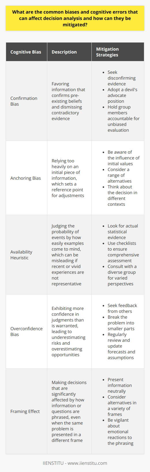 Cognitive Biases in Decision Analysis Decision analysis often falls prey to cognitive biases. These are systematic patterns of deviation from norm or rationality in judgment. They lead to perceptual distortion, inaccurate judgment, or illogical interpretation. Confirmation Bias It involves favoring information that confirms pre-existing beliefs. People tend to dismiss evidence that contradicts what they already believe. This skews decision-making. Mitigate by: - Seeking disconfirming evidence. - Adopting a devil’s advocate position. - Holding group members accountable for unbiased evaluation. Anchoring Bias This bias occurs when individuals rely too heavily on an initial piece of information. The first number or option sets a reference point from which adjustments seem incremental. Mitigate by: - Being aware of initial values influence. - Considering a range of alternatives. - Thinking about the decision in different contexts. Availability Heuristic People often judge the probability of events by how easily examples come to mind. This can be misleading if recent or vivid experiences are not representative. Mitigate by: - Looking for actual statistical evidence. - Using checklists to ensure comprehensive assessment. - Consulting with a diverse group for varied perspectives. Overconfidence Bias Many decision-makers exhibit more confidence in their judgments than is warranted. This can lead to underestimating risks and overestimating opportunities. Mitigate by: - Seeking feedback from others. - Breaking the problem into smaller parts. - Regularly reviewing and updating forecasts and assumptions. Framing Effect Decisions can be significantly affected by how information or questions are phrased. The same problem can evoke different responses if presented in a different frame. Mitigate by: - Presenting information neutrally. - Considering alternatives in a variety of frames. - Being vigilant about emotional reactions to the phrasing. Sunk Cost Fallacy This occurs when people continue a behavior as a result of previously invested resources (time, money, or effort), regardless of the current costs and benefits. Mitigate by: - Focusing on future costs and benefits. - Keeping past and present decisions separate. - Being ready to cut losses when necessary. Escalation of Commitment Decision-makers may irrationally escalate their commitment to a failing course of action to justify prior investments. Mitigate by: - Setting explicit goals and decision points. - Encouraging dissent and debate. - Distinguishing between decision quality and outcome. Hindsight Bias After an event occurs, individuals often believe they could have predicted the outcome. This false belief can distort learning from past decisions. Mitigate by: - Documenting reasons for decisions when they are made. - Reviewing these reasons critically after outcomes are known. - Practicing humility about the predictability of events. Groupthink Groupthink is where the desire for harmony in a decision-making group suppresses dissenting viewpoints. It can lead to inferior decisions. Mitigate by: - Encouraging open expression of doubts. - Inviting external experts to challenge group perspectives. - Establishing a strong norm of critical evaluation. Mitigating Biases Mitigation requires active steps to counteract these biases. Establishing structured decision-making processes helps. Decision-makers should foster a culture that values critical thinking and encourages challenging the status quo. Regularly training in recognition of these biases also plays a crucial role. It is critical to consider a multi-disciplinary approach, integrating insights from behavioral economics, psychology, and statistics. Additionally, using decision analysis tools and software can provide more objective data and models to inform better decision-making. The goal remains to refine decision-making to be as objective and informed as possible. Awareness and proactive measures are key to increasing the quality of decision analysis in any field or context.