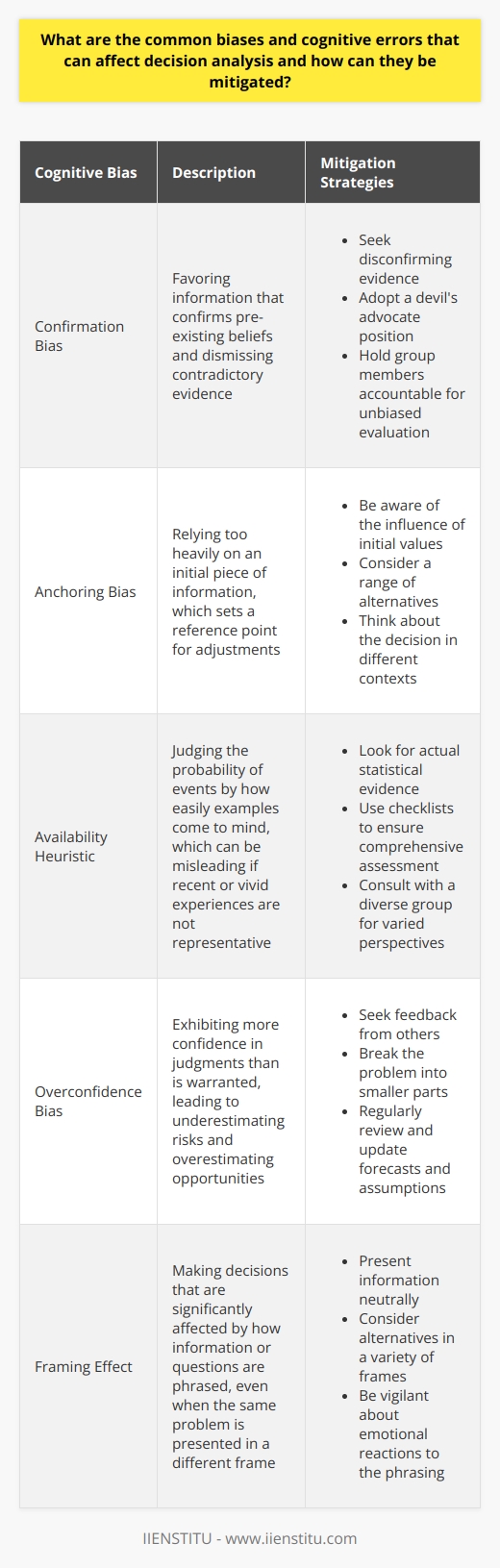 Cognitive Biases in Decision Analysis Decision analysis often falls prey to cognitive biases. These are systematic patterns of deviation from norm or rationality in judgment. They lead to perceptual distortion, inaccurate judgment, or illogical interpretation. Confirmation Bias It involves favoring information that confirms pre-existing beliefs. People tend to dismiss evidence that contradicts what they already believe. This skews decision-making. Mitigate by: - Seeking disconfirming evidence. - Adopting a devil’s advocate position. - Holding group members accountable for unbiased evaluation. Anchoring Bias This bias occurs when individuals rely too heavily on an initial piece of information. The first number or option sets a reference point from which adjustments seem incremental. Mitigate by: - Being aware of initial values influence. - Considering a range of alternatives. - Thinking about the decision in different contexts. Availability Heuristic People often judge the probability of events by how easily examples come to mind. This can be misleading if recent or vivid experiences are not representative. Mitigate by: - Looking for actual statistical evidence. - Using checklists to ensure comprehensive assessment. - Consulting with a diverse group for varied perspectives. Overconfidence Bias Many decision-makers exhibit more confidence in their judgments than is warranted. This can lead to underestimating risks and overestimating opportunities. Mitigate by: - Seeking feedback from others. - Breaking the problem into smaller parts. - Regularly reviewing and updating forecasts and assumptions. Framing Effect Decisions can be significantly affected by how information or questions are phrased. The same problem can evoke different responses if presented in a different frame. Mitigate by: - Presenting information neutrally. - Considering alternatives in a variety of frames. - Being vigilant about emotional reactions to the phrasing. Sunk Cost Fallacy This occurs when people continue a behavior as a result of previously invested resources (time, money, or effort), regardless of the current costs and benefits. Mitigate by: - Focusing on future costs and benefits. - Keeping past and present decisions separate. - Being ready to cut losses when necessary. Escalation of Commitment Decision-makers may irrationally escalate their commitment to a failing course of action to justify prior investments. Mitigate by: - Setting explicit goals and decision points. - Encouraging dissent and debate. - Distinguishing between decision quality and outcome. Hindsight Bias After an event occurs, individuals often believe they could have predicted the outcome. This false belief can distort learning from past decisions. Mitigate by: - Documenting reasons for decisions when they are made. - Reviewing these reasons critically after outcomes are known. - Practicing humility about the predictability of events. Groupthink Groupthink is where the desire for harmony in a decision-making group suppresses dissenting viewpoints. It can lead to inferior decisions. Mitigate by: - Encouraging open expression of doubts. - Inviting external experts to challenge group perspectives. - Establishing a strong norm of critical evaluation. Mitigating Biases Mitigation requires active steps to counteract these biases. Establishing structured decision-making processes helps. Decision-makers should foster a culture that values critical thinking and encourages challenging the status quo. Regularly training in recognition of these biases also plays a crucial role. It is critical to consider a multi-disciplinary approach, integrating insights from behavioral economics, psychology, and statistics. Additionally, using decision analysis tools and software can provide more objective data and models to inform better decision-making. The goal remains to refine decision-making to be as objective and informed as possible. Awareness and proactive measures are key to increasing the quality of decision analysis in any field or context.