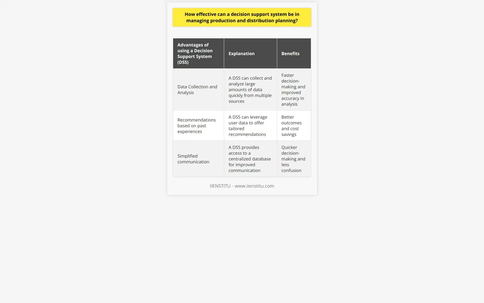 In today's competitive market, making effective decisions regarding production and distribution planning is crucial for the success of businesses. A Decision Support System (DSS) can be a valuable tool in managing this process efficiently. A DSS is a computer-based system that aids decision-making by compiling, analyzing, and presenting relevant data in an organized manner. This type of system is particularly useful for companies dealing with complex and constantly changing production and distribution planning systems.One of the primary advantages of using a DSS is its ability to collect large amounts of data quickly from multiple sources. This data is then organized and analyzed to inform decision-making and identify potential solutions for the given problem. By utilizing a DSS, companies can make decisions faster and with improved accuracy in analysis. Moreover, an efficient DSS allows companies to manage the intricacies of production and distribution planning with fewer resources and at a lower cost.In addition to facilitating data collection and analysis, a DSS can also provide recommendations based on past experiences. By leveraging user data such as past behaviors, preferences, and values, a DSS can offer tailored recommendations that consider the specific needs of the company. This personalized approach to decision-making can lead to better outcomes and cost savings.Furthermore, a DSS simplifies communication between different stakeholders involved in the production and distribution planning process. By providing access to a centralized database that is accessible to various functional groups, decision-making becomes quicker and less confusing. This is especially valuable when coordinating the production and distribution of components from multiple suppliers.In summary, a DSS can be an effective tool for managing production and distribution planning. It enables companies to collect data rapidly, customize decision-making, improve accuracy and efficiency, and enhance communication between stakeholders. For businesses looking to improve their decision-making processes and overall production and distribution planning, implementing a DSS is highly recommended.