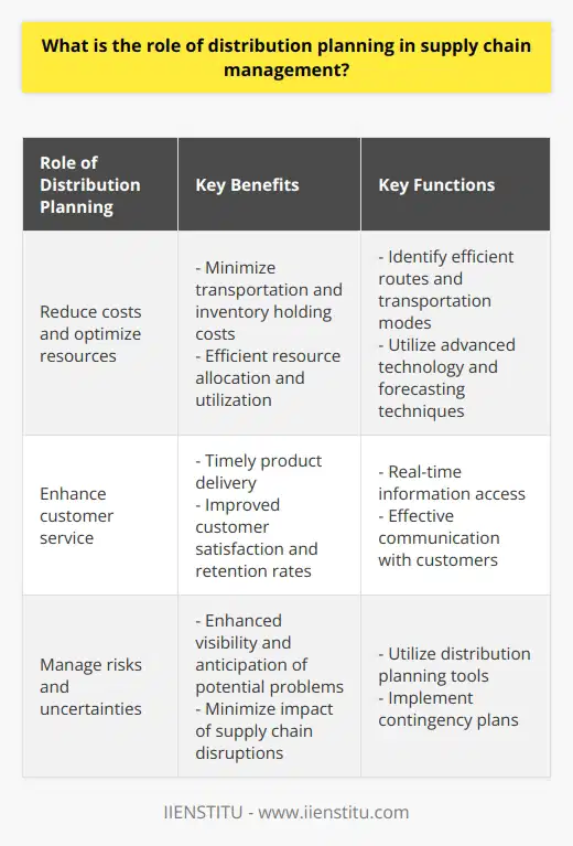 Distribution planning is a critical aspect of supply chain management as it coordinates the movement of products from manufacturers to end customers in an efficient and cost-effective manner. This process directly impacts the profitability, customer satisfaction, and overall success of a business.One of the primary roles of distribution planning is to reduce costs and optimize resources. By identifying the most efficient routes and modes of transportation for product delivery, businesses can minimize transportation and inventory holding costs. Advanced technology tools and forecasting techniques are utilized in distribution planning to assist organizations in allocating resources effectively and reducing overall operational expenses.Enhancing customer service is another important role of distribution planning. A well-executed distribution strategy ensures that products are delivered to customers in a timely manner, thereby positively impacting customer satisfaction and retention rates. Distribution planning enables businesses to have access to real-time information, ensuring timely product shipments and improved communication with customers regarding their order status. This ultimately leads to increased customer service levels and a competitive advantage for the business.Furthermore, distribution planning plays a crucial role in managing risks and uncertainties associated with supply chain disruptions. By utilizing distribution planning tools, businesses can enhance their visibility and anticipate potential problems, allowing them to implement contingency plans to minimize the impact of unforeseen events. Taking a proactive approach to risk management through distribution planning enhances the resilience of the supply chain, ensuring business continuity in the face of disruptions.In conclusion, distribution planning is vital in supply chain management as it optimizes resource utilization, reduces costs, enhances customer service, and manages risk. Implementing robust distribution planning processes and technologies can significantly improve a business's competitive advantage, profitability, and overall success in the market.