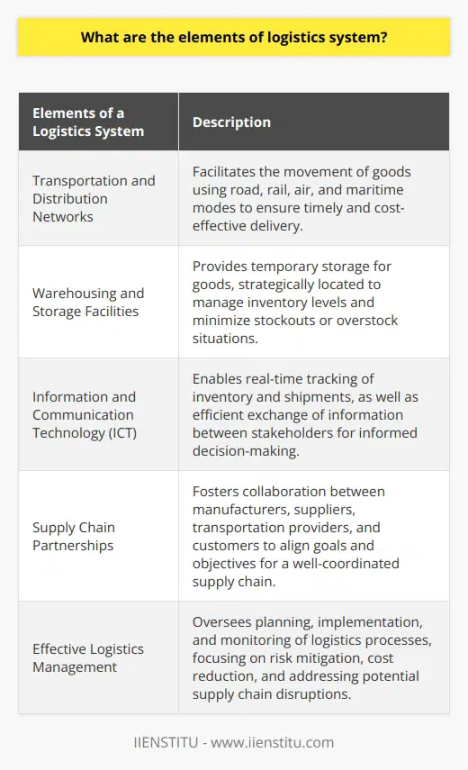A well-functioning logistics system relies on several core elements to ensure the efficient movement and storage of goods within a supply chain. These elements include transportation and distribution networks, warehousing and storage facilities, information and communication technology, supply chain partnerships, and effective logistics management.Transportation and distribution networks are crucial in a logistics system as they facilitate the movement of goods from their origin to their intended destination. This includes various transportation modes such as road, rail, air, and maritime. Having an optimal transportation network ensures that products reach their recipients in a timely and cost-effective manner.Warehousing and storage facilities are another essential component of a logistics system. These facilities provide temporary storage for goods as they move through the supply chain. Strategic placement of these facilities helps manage inventory levels, reduce lead times, and minimize the risk of stockouts or overstock situations.Information and communication technology (ICT) plays a significant role in a robust logistics system. ICT enables real-time tracking of inventory, shipments, and vehicle locations. It also facilitates the efficient exchange of information between stakeholders, leading to informed decision-making and optimally coordinated operations.Strong supply chain partnerships contribute to the effectiveness of a logistics system. Collaboration between manufacturers, suppliers, transportation providers, and customers is essential for a well-coordinated supply chain. These partnerships align goals and objectives, resulting in a more efficient system.Effective logistics management is crucial for success in a logistics system. Skilled management personnel oversee the planning, implementation, and monitoring of logistics processes to ensure they align with organizational objectives. Logistics management also focuses on mitigating risks, reducing costs, and addressing potential bottlenecks or disruptions in the supply chain.In conclusion, a comprehensive logistics system involves transportation and distribution networks, warehousing and storage facilities, information and communication technology, supply chain partnerships, and effective logistics management. The integration of these elements is crucial for achieving optimal efficiency and effectiveness within the supply chain, resulting in the satisfaction of both suppliers and customers.