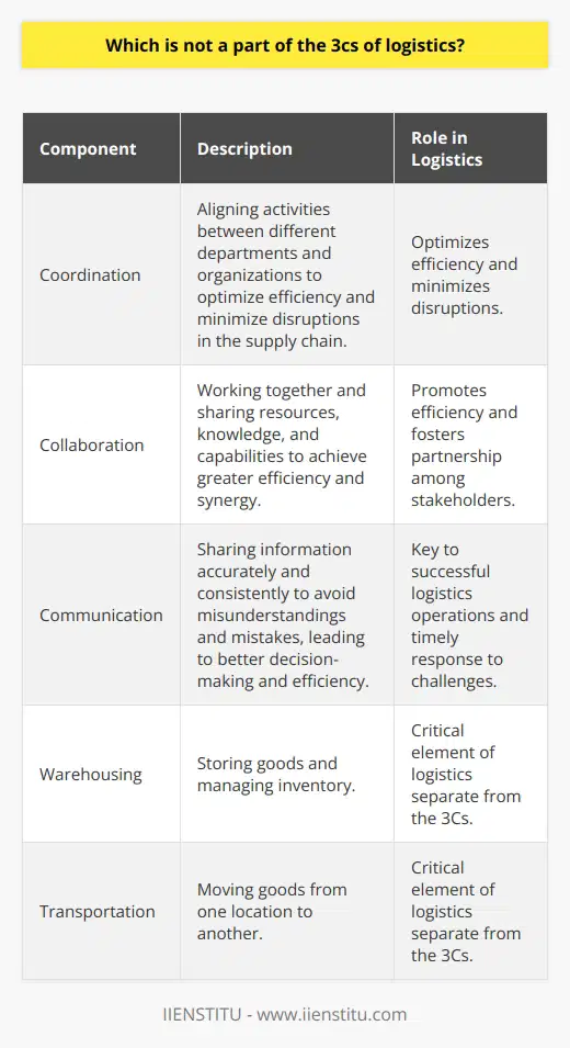 The 3Cs of logistics, which are coordination, collaboration, and communication, form a strategic framework that is crucial for effective supply chain management. These components work together to streamline operations, achieve common goals, and facilitate information exchange among stakeholders.Coordination is an essential aspect of logistics that involves aligning activities between different departments and organizations. By ensuring a smooth flow of information, resources, and actions, coordination helps to optimize efficiency and minimize disruptions in the supply chain.Collaboration is another vital component of the 3Cs. By working together and sharing resources, knowledge, and capabilities, stakeholders can achieve greater efficiency and synergy. This collaborative approach promotes a collective responsibility for the success of the supply chain and fosters a sense of partnership among different entities involved.Effective communication is the key to successful logistics operations. By sharing information accurately and consistently, stakeholders can avoid misunderstandings and mistakes. This leads to better decision-making and higher overall efficiency in the supply chain. Communication also helps in identifying and addressing issues promptly, ensuring a timely response to any challenges that may arise.However, it is important to note that warehousing and transportation, while critical elements of a logistics system, are not part of the 3Cs framework. Warehousing involves storing goods and managing inventory, while transportation focuses on moving goods from one location to another. Although these functions contribute significantly to the effectiveness of the supply chain, they are considered separate functional areas.In conclusion, the 3Cs of logistics consist of coordination, collaboration, and communication, which are instrumental in ensuring smooth and efficient supply chain management. While warehousing and transportation are critical to logistics as a whole, they are not part of this strategic framework. By understanding and implementing the 3Cs, organizations can enhance their logistical capabilities and achieve better results in their supply chain operations.