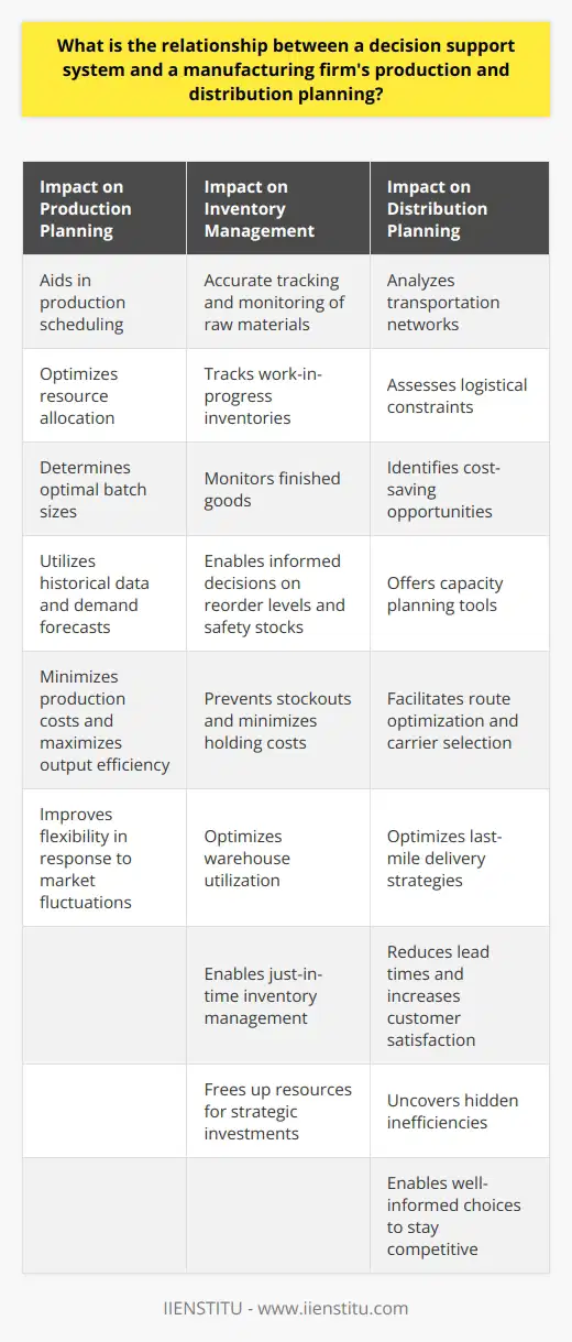 A decision support system (DSS) has a significant impact on a manufacturing firm's production and distribution planning. It provides specialized tools and methodologies, such as mathematical models, statistical analyses, and optimization algorithms, that help managers make data-driven decisions. By using a DSS, manufacturing firms can forecast production outputs, control inventory levels, and improve supply chain efficiency, ultimately enhancing operational visibility and promoting strategic planning.In production planning, a DSS aids in production scheduling, resource allocation, and determining optimal batch sizes. It utilizes historical data, performance metrics, and demand forecasts to minimize production costs and maximize output efficiency. By adapting their production strategies based on a well-designed DSS, manufacturing firms can meet ever-changing customer expectations and improve flexibility in response to market fluctuations.Efficient inventory management is crucial for manufacturing firms, and a DSS allows for accurate tracking and monitoring of raw materials, work-in-progress inventories, and finished goods. Real-time data provided by the DSS enables managers to make informed decisions on reorder levels, safety stocks, and order quantities. This prevents stockouts, minimizes holding costs, and optimizes warehouse utilization. DSS also enables companies to implement just-in-time inventory management, reducing excess inventory and freeing up resources for more strategic investments.A DSS can also improve distribution planning by analyzing transportation networks, assessing logistical constraints, and identifying cost-saving opportunities. By offering capacity planning tools, route optimization techniques, and robust analytics, DSS helps determine efficient routing and carrier selection. These insights allow manufacturers to optimize last-mile delivery strategies, reduce lead times, and increase customer satisfaction. Incorporating a DSS into distribution strategies uncovers hidden inefficiencies and enables well-informed choices to stay competitive in the market.Overall, the relationship between a decision support system and a manufacturing firm's production and distribution planning revolves around efficient data management, analytical insight, and process improvement. By leveraging a DSS, manufacturing firms can optimize their supply chain operations, minimize production costs, and better serve their customers. The integration of a decision support system into manufacturing processes reflects the industry's shift towards digitalization and continues to drive innovation in this competitive landscape.