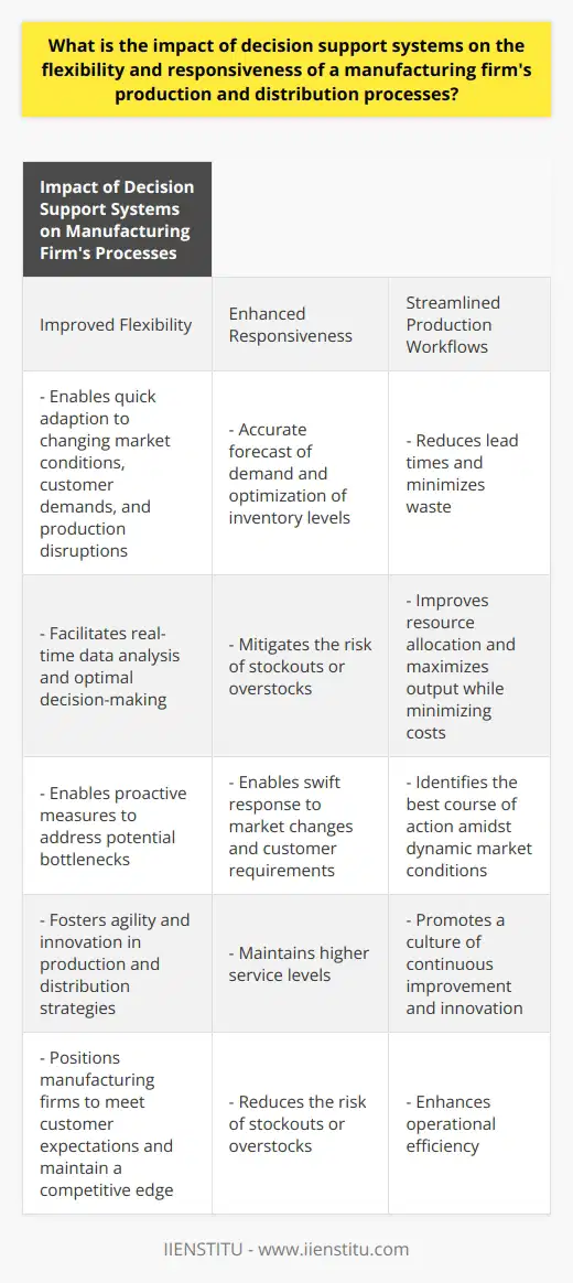 The impact of decision support systems (DSS) on the flexibility and responsiveness of a manufacturing firm's production and distribution processes cannot be overstated. These systems enable companies to adapt quickly to changing market conditions, customer demands, and production disruptions. By integrating real-time data and advanced analytics, DSS provide critical insights and facilitate optimal decision-making, enhancing production planning and scheduling.One of the key benefits of using DSS in manufacturing operations is process optimization. These systems streamline production workflows, reducing lead times and minimizing waste. By improving resource allocation and enhancing the use of material, labor, and equipment, DSS enable firms to maximize output while minimizing costs. Furthermore, DSS help identify potential bottlenecks and enable proactive measures to address issues, thereby boosting operational efficiency.In distribution processes, decision support systems play a crucial role in enhancing responsiveness. By analyzing real-time data, DSS enable firms to accurately forecast demand, optimize inventory levels, and manage order fulfillment. This enables manufacturing firms to maintain higher service levels, mitigate the risk of stockouts or overstocks, and respond swiftly to market changes and customer requirements.Another significant impact of DSS in manufacturing firms is their ability to foster agility and innovation. These systems provide the tools to experiment with different production and distribution scenarios, allowing companies to simulate the impact of various strategies. This enables firms to identify the best course of action amidst dynamic market conditions, remain competitive in the face of emerging trends and technological advancements, and promote a culture of continuous improvement and innovation.In conclusion, decision support systems have a significant impact on the flexibility and responsiveness of manufacturing firms' production and distribution processes. By facilitating real-time data analysis and optimal decision-making, DSS drive process optimization, enhance resource allocation, and foster agility and innovation. The adoption of such systems positions manufacturing firms to better respond to dynamic market conditions, meet customer expectations, and maintain a competitive edge.