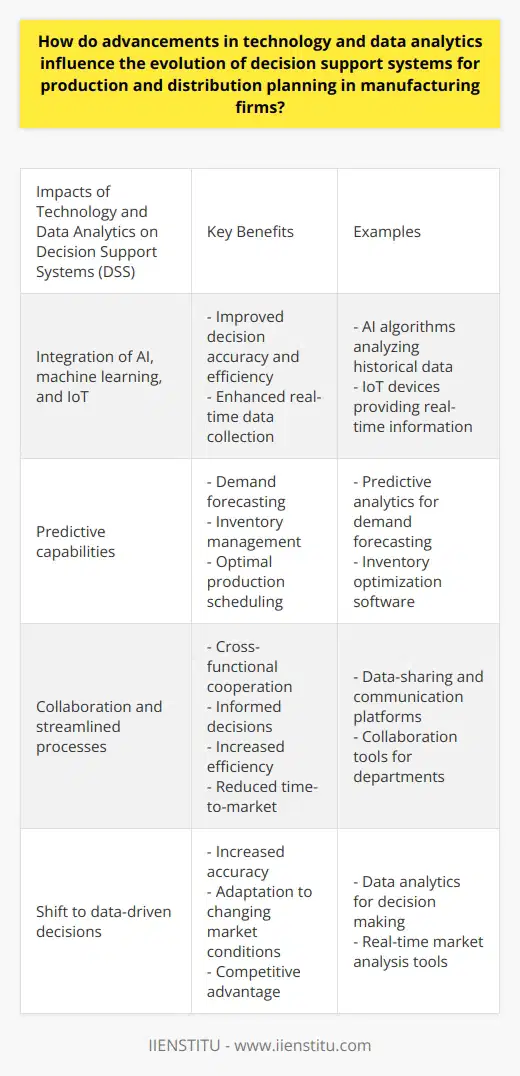 Advancements in technology and data analytics have revolutionized decision support systems (DSS) for production and distribution planning in manufacturing firms. These advancements have enabled organizations to optimize their planning processes, make data-driven decisions, and adapt to changing market conditions. One of the key impacts of technology and data analytics on DSS is the integration of advanced technologies like artificial intelligence (AI), machine learning, and the Internet of Things (IoT). AI and machine learning algorithms analyze large amounts of historical data, identify patterns, and refine the decision-making process. This helps in improving the accuracy and efficiency of decision support systems. IoT facilitates real-time data collection from physical devices, providing up-to-date information for accurate decision making.Furthermore, data analytics advancements enhance the predictive capabilities of DSS. Manufacturers can use these capabilities for demand forecasting, inventory management, and optimal production scheduling. By leveraging this predictive power, firms can reduce lead times, minimize stockouts, and efficiently allocate resources. This ultimately improves overall customer satisfaction.Modern DSS also promote collaboration and streamline processes within manufacturing firms. Improved data sharing and communication platforms facilitate cross-functional cooperation across departments such as production, quality control, and logistics. This ensures that decisions are well-informed and aligned with organizational objectives. As a result, companies can effectively streamline their planning processes, leading to increased operational efficiency and reduced time-to-market for products.Moreover, the integration of advanced technology and data analytics shifts decision-making from intuition-based to data-driven approaches. Data-driven decisions are more accurate as they rely on verifiable information. This enables manufacturing firms to swiftly adapt to changing market conditions and maintain a competitive edge in the industry.In conclusion, advancements in technology and data analytics significantly influence the evolution of decision support systems for production and distribution planning in manufacturing firms. By incorporating emerging technologies, enhancing predictive capabilities, improving collaboration, and promoting data-driven decision making, modern DSS enable firms to optimize their planning processes and stay ahead in the constantly evolving business landscape.