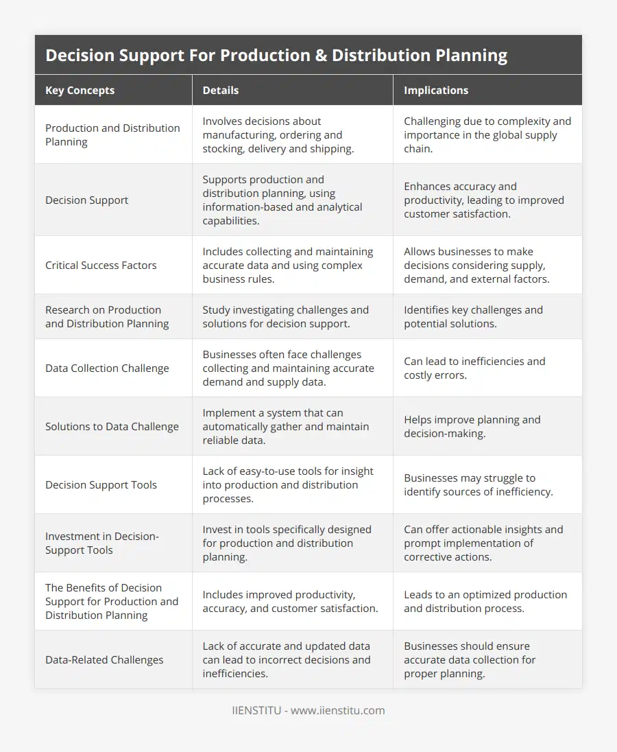 Production and Distribution Planning, Involves decisions about manufacturing, ordering and stocking, delivery and shipping, Challenging due to complexity and importance in the global supply chain, Decision Support, Supports production and distribution planning, using information-based and analytical capabilities, Enhances accuracy and productivity, leading to improved customer satisfaction, Critical Success Factors, Includes collecting and maintaining accurate data and using complex business rules, Allows businesses to make decisions considering supply, demand, and external factors, Research on Production and Distribution Planning, Study investigating challenges and solutions for decision support, Identifies key challenges and potential solutions, Data Collection Challenge, Businesses often face challenges collecting and maintaining accurate demand and supply data, Can lead to inefficiencies and costly errors, Solutions to Data Challenge, Implement a system that can automatically gather and maintain reliable data, Helps improve planning and decision-making, Decision Support Tools, Lack of easy-to-use tools for insight into production and distribution processes, Businesses may struggle to identify sources of inefficiency, Investment in Decision-Support Tools, Invest in tools specifically designed for production and distribution planning, Can offer actionable insights and prompt implementation of corrective actions, The Benefits of Decision Support for Production and Distribution Planning, Includes improved productivity, accuracy, and customer satisfaction, Leads to an optimized production and distribution process, Data-Related Challenges, Lack of accurate and updated data can lead to incorrect decisions and inefficiencies, Businesses should ensure accurate data collection for proper planning