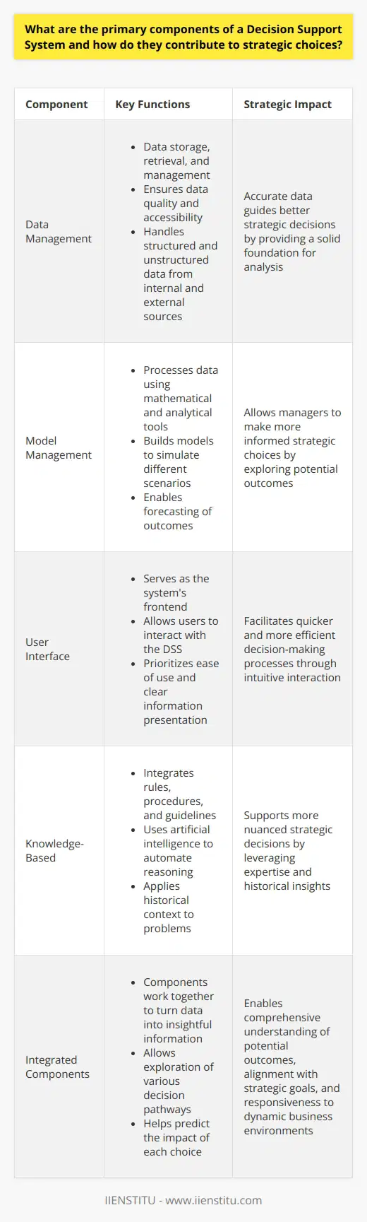 Decision Support Systems: Core Components and Strategic Impact Decision support systems (DSS) serve as critical tools. They assist decision-makers in organizations. They analyze large amounts of data. They provide actionable insights. The Data Management Component Data management  forms the foundation of a DSS. It encompasses data storage, retrieval, and management. Data come from internal and external sources. It can be structured or unstructured. This component ensures data quality and accessibility. Accurate data guides better strategic decisions. The Model Management Component Model management  involves the software that processes the data. This component has mathematical and analytical tools. These tools build models that simulate different scenarios. Managers use these models to forecast outcomes. Thus, they make more informed strategic choices. The User Interface Component The  user interface  serves as the systems frontend. It allows users to interact with the DSS. Ease of use is essential in this component. It must provide clear information presentation. Thus, it facilitates quicker, more efficient decision-making processes. The Knowledge-Based Component The  knowledge-based  component adds expertise. It integrates rules, procedures, and guidelines. This part uses artificial intelligence. It automates reasoning. It applies historical context to problems. This helps in making strategic decisions that are more nuanced.  The Impact on Strategic Choices These components work together to influence strategy. They turn data into insightful information. They allow exploration of various decision pathways. They help predict the impact of each choice. Managers gain a comprehensive understanding of potential outcomes. They match actions to strategic goals. DSS supports long-term planning. It also aids in risk management and operational efficiency. Using a DSS, organizations can react to market changes quickly. They tailor responses to dynamic business environments. Teams across functions align their decisions with overall strategy. They ensure cohesiveness in pursuing organizational objectives.
