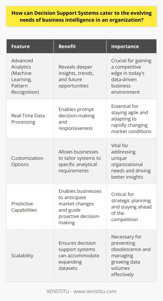 Decision Support Systems and Business Intelligence Understanding Decision Support Systems Decision support systems (DSS) offer critical aid in decision-making processes. They analyze large data sets, enabling informed decision-making. Businesses have long embraced these systems. Yet, rapid changes demand adaptability from DSS to remain relevant. Evolving Business Intelligence Needs Business intelligence (BI) involves data analysis for strategic decisions. Today, BI needs evolve rapidly. They demand more from decision support systems. Organizations crave advanced analytics, real-time processing, and predictive capabilities. Customization for Unique Requirements Each organization has unique data needs. Decision support systems must cater to these. Customization options are essential. They allow businesses to tailor systems to specific analytical requirements. This flexibility drives better insights. Integrating Advanced Analytics Modern businesses require advanced analytics. These include machine learning and pattern recognition. Decision support systems incorporating such technologies offer deeper insights. They reveal trends and future opportunities businesses might otherwise miss. Real-Time Data Processing Speed is crucial in todays business environment. Decision support systems must process data in real-time. Quick data analysis enables prompt decision-making. This responsiveness gives competitive advantages. Enhanced User Experience Ease of use improves system adoption. Decision support systems need intuitive interfaces. They reduce learning curves and increase efficiency. A strong focus on user experience ensures wider acceptance. Scalability for Growing Data Data volumes grow incessantly. Systems must scale effectively to manage this growth. Scalability prevents obsolescence. It ensures decision support systems can accommodate expanding datasets. Predictive Capabilities Forecasting is integral to strategic planning. Decision support systems now need predictive analytics. These capabilities allow businesses to anticipate market changes. They guide proactive decision-making. Embracing Collaborative Features Modern BI is collaborative. Decision support systems must support this trend. Features that allow teamwork enhance the decision-making process. They facilitate the sharing of insights and foster collective intelligence. Security and Compliance Measures With data breaches on the rise, security is paramount. Decision support systems must adopt robust security protocols. They should ensure data integrity and comply with regulations. Trust in system security bolsters confidence in the use of sensitive data for analysis. Continuous Learning and Adaptation The business landscape is fluid. Decision support systems must learn and adapt continuously. Embedded learning mechanisms enable systems to refine algorithms. They improve decision-making over time. In Summary Adaptability is key to decision support systems. They must evolve with changing BI needs to remain effective. Tailored analytics, real-time processing, and predictive features are crucial. User-friendliness and scalability ensure these systems meet current and future demands. Collaboration, security, and continuous learning also define their ability to support informed decisions. As these systems advance, they will continue to play a pivotal role in organizational success.