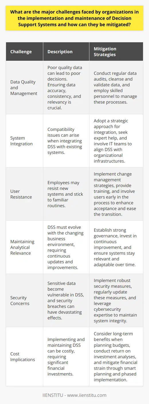 Decision Support System Challenges Organizations often face several challenges when implementing Decision Support Systems (DSS). These hurdles can include issues such as data quality, integration complexities, and the constant need for updates. Data Quality and Management Data is foundational  for any DSS. Poor quality data lead to poor decisions. Managers sometimes underestimate this. They must ensure data accuracy, consistency, and relevancy. Regular audits cleanse and validate the data. Skilled personnel are crucial in managing these processes. System Integration Integration with existing systems poses a challenge. Compatibility issues arise frequently. Companies require a strategic approach for integration. They often need expert help. IT teams play vital roles here. They work to align DSS with organizational infrastructures. User Resistance Employees sometimes resist new systems. They stick to familiar routines. Change management strategies become important. Training and involving users early helps. It enhances acceptance and eases the transition. Maintaining Analytical Relevance DSS must evolve with the business environment. They demand continuous updates and improvements. Organizations struggle to keep pace. Strong governance and continuous investment support this need. They help to ensure systems stay relevant and adapt over time. Security Concerns Sensitive data become vulnerable in DSS. Security breaches can have devastating effects. Companies must implement robust security measures. Regularly updating these measures becomes non-negotiable. Cybersecurity expertise is vital for maintaining system integrity. Cost Implications Implementing and maintaining DSS can be costly. Organizations must prepare for significant financial investments. Long-term benefits need consideration when planning budgets. Return on investment analyses guide these financial decisions. Smart planning and phased implementation mitigate financial strain. To address these challenges, companies need a  proactive and strategic approach . This includes investing in high-quality data management, involving users in the transition process, adhering to security best practices, and ensuring systems stay relevant and adaptable. Integration with a strong organizational structure is a must. Regular training updates user skills and knowledge. Constant evaluation and adaptation keep systems effective. Leaders must commit resources to guarantee ongoing system health. By doing so, companies can effectively mitigate common DSS implementation and maintenance challenges.