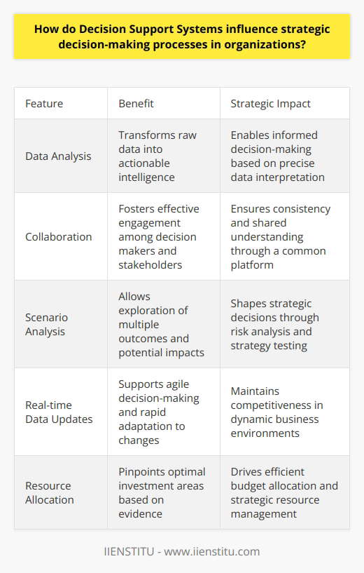 The Role of Decision Support Systems Decision Support Systems (DSS) deeply impact strategic decision-making. They influence organizational strategies in profound ways. They provide critical information, aiding complex decision processes. DSS tools harness vast data sets for insights. These insights inform strategy formation and implementation. DSS Enhancements to Decision-Making DSS improves data analysis. It transforms raw data into actionable intelligence. Leaders receive relevant information quickly. Informed decisions result from precise data interpretation. They foster collaboration. Decision makers and stakeholders engage more effectively. Teams collaborate with shared data through DSS platforms. Everyone views the same information, ensuring consistency. Scenario analysis becomes simpler. DSS allows exploration of multiple outcomes. Leaders can test various strategies, foreseeing potential impacts. This risk analysis shapes strategic decisions. DSS boots responsiveness. Organizations adapt to changes rapidly. Real-time data updates support agile decision-making. Businesses remain competitive in dynamic environments. DSS as a Strategic Tool DSS enhances strategic vision. It aligns data insights with long-term goals. Strategies evolve with solid evidence backing. Data-driven cultures emerge, strengthening organizational robustness. DSS promotes proactive actions. It identifies trends and patterns early. This foresight prompts timely strategic moves. Businesses seize opportunities and mitigate risks better. It drives efficient resource allocation. The resource-intensive nature of strategic planning reduces. DSS pinpoints optimal investment areas. Organizations allocate budgets smartly, based on evidence. DSS nurtures innovation. It encourages exploration of new strategic directions. Data breeds creativity in strategy development. Businesses innovate with confidence, supported by data. Conclusion In essence, DSSs transform strategic decision-making. They sharpen competitive edges. They arm leaders with critical insights. Strategies grow more robust, agile, and innovative. DSSs are indispensable for modern organizations. They mold strategic processes into data-driven success pathways. Organizations rise to new heights with DSS backbone.
