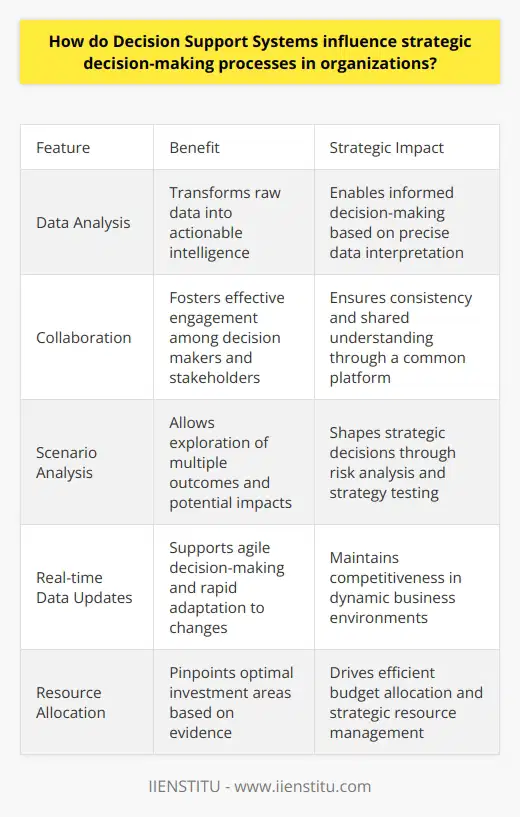The Role of Decision Support Systems Decision Support Systems (DSS) deeply impact strategic decision-making. They influence organizational strategies in profound ways. They provide critical information, aiding complex decision processes. DSS tools harness vast data sets for insights. These insights inform strategy formation and implementation. DSS Enhancements to Decision-Making DSS improves data analysis. It transforms raw data into actionable intelligence. Leaders receive relevant information quickly. Informed decisions result from precise data interpretation. They foster collaboration. Decision makers and stakeholders engage more effectively. Teams collaborate with shared data through DSS platforms. Everyone views the same information, ensuring consistency. Scenario analysis becomes simpler. DSS allows exploration of multiple outcomes. Leaders can test various strategies, foreseeing potential impacts. This risk analysis shapes strategic decisions. DSS boots responsiveness. Organizations adapt to changes rapidly. Real-time data updates support agile decision-making. Businesses remain competitive in dynamic environments. DSS as a Strategic Tool DSS enhances strategic vision. It aligns data insights with long-term goals. Strategies evolve with solid evidence backing. Data-driven cultures emerge, strengthening organizational robustness. DSS promotes proactive actions. It identifies trends and patterns early. This foresight prompts timely strategic moves. Businesses seize opportunities and mitigate risks better. It drives efficient resource allocation. The resource-intensive nature of strategic planning reduces. DSS pinpoints optimal investment areas. Organizations allocate budgets smartly, based on evidence. DSS nurtures innovation. It encourages exploration of new strategic directions. Data breeds creativity in strategy development. Businesses innovate with confidence, supported by data. Conclusion In essence, DSSs transform strategic decision-making. They sharpen competitive edges. They arm leaders with critical insights. Strategies grow more robust, agile, and innovative. DSSs are indispensable for modern organizations. They mold strategic processes into data-driven success pathways. Organizations rise to new heights with DSS backbone.
