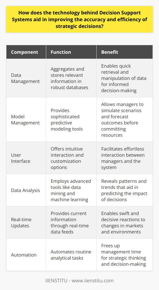 Introduction to Decision Support Systems Decision support systems harness technological advances. They guide complex decision-making processes. Understanding their operation is critical. We delve into how these systems refine strategic decisions. We explore the interface of technology, accuracy, and efficiency. Core Components of Decision Support Systems Data Management Data form the backbone of decisions. Decision support systems rely on robust databases. These databases aggregate and store relevant information. They enable quick retrieval and manipulation of data. Model Management Strategic choices often need predictive modeling. These systems provide sophisticated model management components. Managers use these to simulate scenarios and forecast outcomes. User Interface Ease of interaction is crucial in decision-making. Decision support systems boast intuitive user interfaces. These interfaces allow managers to interact with the system effortlessly. Customization options are abundant. Improving Accuracy with Decision Support Systems Enhanced Data Analysis Quality data drive informed decisions. Decision support systems enable thorough data analysis. They employ tools like data mining and machine learning. In turn, these reveal patterns and trends. Patterns aid in predicting the impact of decisions. Scenario Analysis Systems allow the exploration of various scenarios. Decision makers identify potential risks and opportunities. They simulate outcomes before committing resources. This helps avoid costly mistakes. Real-time Updates Markets and environments change rapidly. These systems offer real-time data feeds. Managers have current information at their fingertips. They react to changes swiftly and decisively. Boosting Efficiency in Decision-Making Automation of Routine Tasks Time is a valuable asset. Decision support systems automate routine analytical tasks. They free up management time for strategic thinking. Streamlined Information Flow Access to information can bottleneck decisions. Systems ensure efficient information dissemination. Key stakeholders stay informed. They align faster on strategic initiatives. Knowledge Management Cultivating institutional knowledge is essential. Systems support the retention and transfer of knowledge. They enable new team members to come up to speed quickly. This continuity prevents decision-making disruptions. Conclusion In essence, decision support systems transform strategic decision-making. They marry technology with human judgment. They enhance accuracy through robust data and predictive models. Efficiency arises from automating routine tasks. They streamline information flow and manage knowledge effectively. The adoption of these systems remains a strategic imperative in todays digital world.