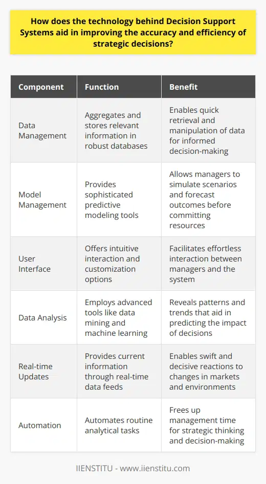 Introduction to Decision Support Systems Decision support systems harness technological advances. They guide complex decision-making processes. Understanding their operation is critical. We delve into how these systems refine strategic decisions. We explore the interface of technology, accuracy, and efficiency. Core Components of Decision Support Systems Data Management Data form the backbone of decisions. Decision support systems rely on robust databases. These databases aggregate and store relevant information. They enable quick retrieval and manipulation of data. Model Management Strategic choices often need predictive modeling. These systems provide sophisticated model management components. Managers use these to simulate scenarios and forecast outcomes. User Interface Ease of interaction is crucial in decision-making. Decision support systems boast intuitive user interfaces. These interfaces allow managers to interact with the system effortlessly. Customization options are abundant. Improving Accuracy with Decision Support Systems Enhanced Data Analysis Quality data drive informed decisions. Decision support systems enable thorough data analysis. They employ tools like data mining and machine learning. In turn, these reveal patterns and trends. Patterns aid in predicting the impact of decisions. Scenario Analysis Systems allow the exploration of various scenarios. Decision makers identify potential risks and opportunities. They simulate outcomes before committing resources. This helps avoid costly mistakes. Real-time Updates Markets and environments change rapidly. These systems offer real-time data feeds. Managers have current information at their fingertips. They react to changes swiftly and decisively. Boosting Efficiency in Decision-Making Automation of Routine Tasks Time is a valuable asset. Decision support systems automate routine analytical tasks. They free up management time for strategic thinking. Streamlined Information Flow Access to information can bottleneck decisions. Systems ensure efficient information dissemination. Key stakeholders stay informed. They align faster on strategic initiatives. Knowledge Management Cultivating institutional knowledge is essential. Systems support the retention and transfer of knowledge. They enable new team members to come up to speed quickly. This continuity prevents decision-making disruptions. Conclusion In essence, decision support systems transform strategic decision-making. They marry technology with human judgment. They enhance accuracy through robust data and predictive models. Efficiency arises from automating routine tasks. They streamline information flow and manage knowledge effectively. The adoption of these systems remains a strategic imperative in todays digital world.