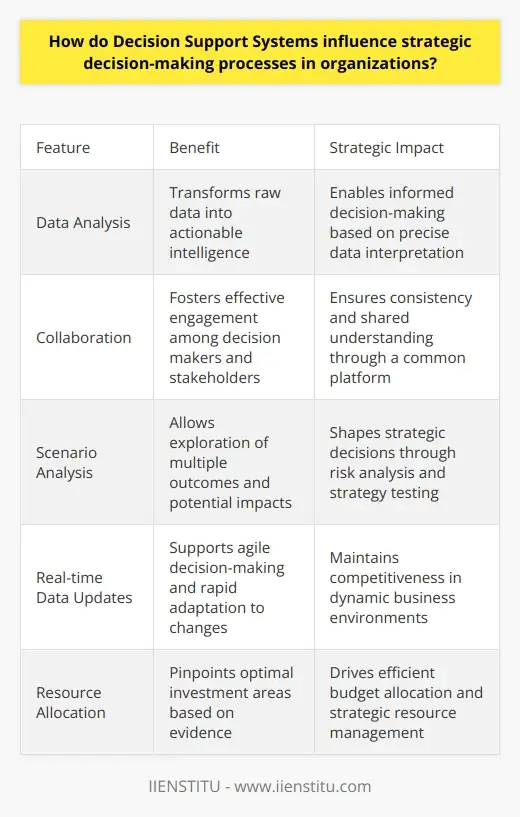 Decision Support Systems: Enhancing Strategic… | IIENSTITU
