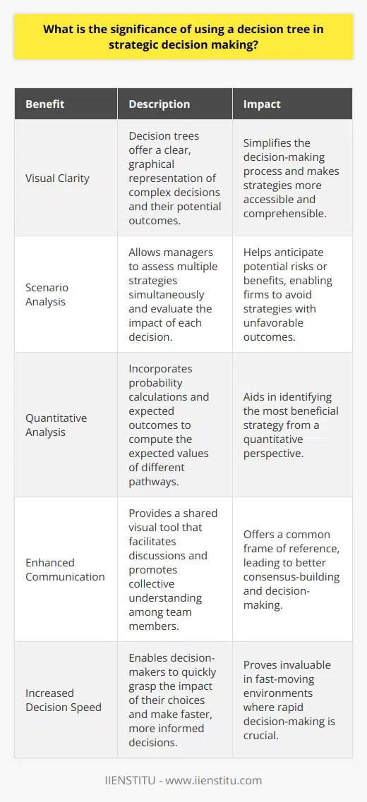 Decision Trees in Strategic Decision Making Strategic decision making often involves complexity. Managers face numerous possible outcomes. Decision trees aid this process significantly. These tools map out possible decisions graphically. They help visualize the consequences of each path. Each decision point branches into various outcomes. Visual Clarity of Complex Decisions Decision trees offer clarity. They allow users to see decisions, and subsequent choices, together. This visual representation simplifies the decision process. Complex strategies become accessible and comprehensible. Users can identify different strategic options quickly. Evaluation of Various Scenarios These trees allow for scenario analysis. Managers can assess multiple strategies concurrently. They can evaluate the impact of each decision. This helps anticipate potential risks or benefits. Hence, firms can avoid strategies with unfavorable outcomes. Quantitative Analysis Decision trees include a quantitative aspect. They can incorporate probability calculations and expected outcomes. These trees compute the expected values of different pathways. This aids in identifying the most beneficial strategy quantitatively. Facilitation of Communication They also facilitate better communication. Teams can discuss strategic options with a shared visual tool. This promotes collective understanding and consensus-building. A decision tree offers a common frame of reference. Enhancing Decision Speed Using decision trees can increase decision-making speed. Decision-makers quickly grasp the impact of their choices. Thus, they can make faster, more informed decisions. In fast-moving environments, this proves invaluable. Integration with Other Analytical Tools Decision trees integrate with other analytical tools. They work well with cost-benefit analysis and risk assessments. This integration provides a comprehensive strategic planning technique. In strategic decision-making, decision trees play a crucial role. They bring visual clarity, quantitative analysis, and improve communication. They simplify the complex and speed up the decision-making process. Using decision trees signifies a structured, informed approach to strategy.