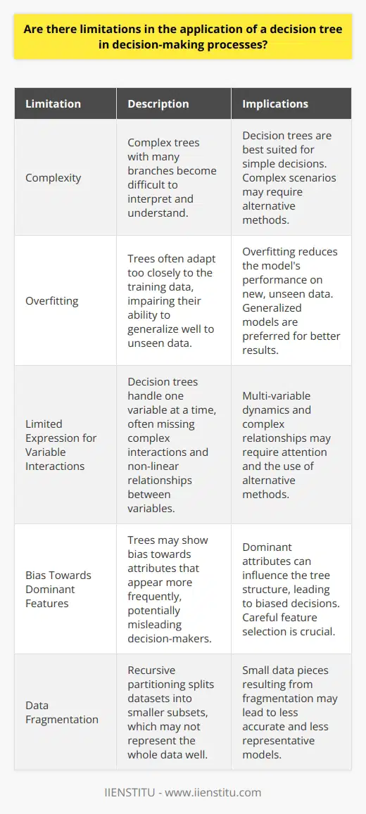 Decision Trees and Their Limitations Understanding Decision Trees Decision trees stand as popular tools. They aid in decision-making. These models visualize choices. Hierarchical maps outline potential outcomes. Users see various scenarios. They analyze costs, probabilities, and benefits. Shortcomings in Complexity Complex trees confuse users.  They become hard to interpret. More branches mean more complexity. Simple decisions suit trees best. Vulnerability to Overfitting Trees often adapt to specific data. They mirror training examples closely. This issue is overfitting. Overfitting impairs model generalization. Generalized models perform better on unseen data. Limited Expression for Variable Interactions Trees split data on variables. They handle one variable at a time. Complex interactions go unnoticed. Non-linear relationships pose difficulties. Multi-variable dynamics require attention. Bias Towards Dominant Features Some trees lean towards dominant attributes. They show bias. Frequent attributes influence trees more. This occurrence can mislead decision-makers. Data Fragmentation Trees split datasets into subsets. This process is recursive partitioning. Data can scatter widely. Small data pieces may not represent the whole well. Difficulty with Missing Values Trees need complete data. Missing values disrupt tree structure. Imputation can balance data. This process fills in missing values. It can introduce bias. Handling Continuous Variables Continuous variables need binning. They turn into categories. Loss of information occurs. Detail diminishes after categorization. Accuracy could decline. Problems with Stability Decision trees can show instability. Small data changes lead to new trees. This characteristic infers a lack of robustness. Results may not always be consistent. Prone to Errors with Small Datasets Small datasets challenge trees. Few data points undermine model reliability. Statistical significance lowers. Predictions become less trustworthy. In conclusion, decision trees assist decision-making. Many scenarios benefit from their use. Yet, limitations exist. Awareness of these boundaries guides better application. Users should acknowledge drawbacks. They may combine trees with other methods. This combination could counterbalance limitations. Thus, proper usage maximizes effectiveness.