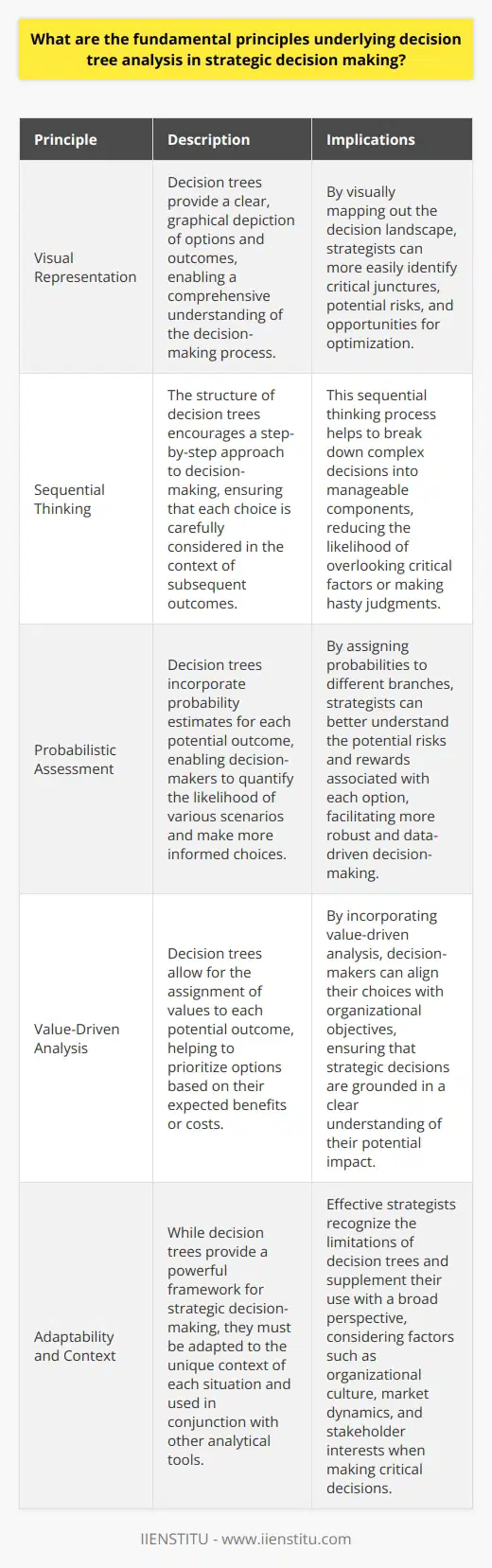Decision Tree Analysis in Strategic Decision Making Unpacking Decision Trees Decision trees allow a visual mapping of options. They reflect a sequence of choices and outcomes. Each branch represents a potential decision or event. Trees grow complex with more branches. Strategists favor decision trees for this clarity. Core Principles of Decision Trees Utilizing Decision Trees Effectively Decision trees guide through strategic fog with clarity. They demand sequential thought and value accuracy. Their visual nature simplifies the complex. Yet, they are but one tool in the decision-makers kit. Adaptation and broad perspective enrich their use.