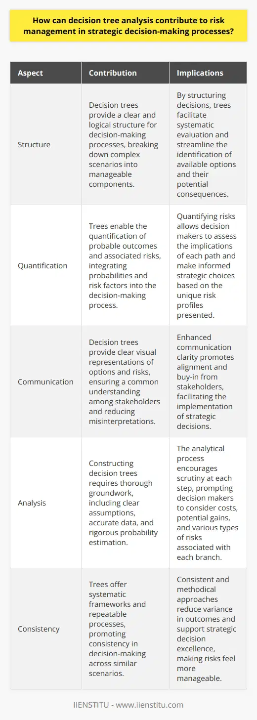 Decision Tree Analysis in Risk Management Understanding Decision Trees Decision trees represent a core tool. They structure choices. They display outcomes. Trees capture decision logic. They focus on measurable results. They clarify complex scenarios. Decision trees aid risk assessment. They align with strategic decision-making.  The Role of Decision Trees in Strategic Planning In strategic planning, risks abound. Decisions must address unknowns. Trees facilitate systematic evaluation. They present visual depictions. Options break down into branches. Consequences follow logically. Choice identification becomes streamlined . Trees list potential strategies. Each node represents a decision. Each branch symbolizes an option. Decisions lead to different paths. Assessing Probable Outcomes and Related Risks Trees quantify probable outcomes. They integrate probabilities. Each outcome links to a likelihood. Risk factors become quantifiable. Each path carries risk levels. Tree analysis weighs these risks.  Multi-faceted scenarios complicate strategies. Trees simplify these situations. They compare varied paths. Each shows unique risk profiles. Decision makers grasp implications.  Facilitating Clear Communication Communication clarity is crucial. Decision trees provide clear visuals. Stakeholders see options and risks. They understand strategic decisions better. Trees ensure common understanding. Misinterpretations reduce. Encouraging Thorough Analysis Trees require thorough groundwork. Assumptions must be clear. Data needs accuracy. Probabilities demand rigorous estimation. Each step in a tree invites scrutiny. Reality checks become mandatory. Each branch prompts questions. What are the costs? What gains can follow? Risks must be identified. Considerations include financial, operational, and reputational risks. Trees ensure each receives attention. Supporting Consistent Decision-Making Consistency in decisions is key. Trees offer systematic frameworks. They provide repeatable processes. Decisions across similar scenarios align. Variance in outcomes diminishes. Trees encourage methodical approaches. Decision tree analysis stands out. It offers clarity and methodology. It enables nuanced risk valuation. Strategic choices become informed. Risks no longer feel insurmountable. Decision trees turn risks manageable. They support strategic decision excellence.