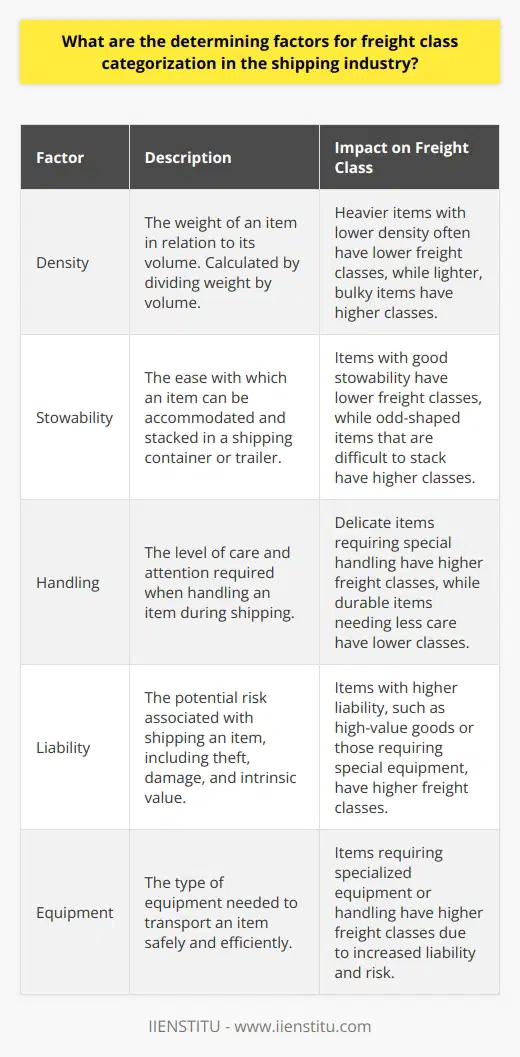 Understanding Freight Class Categorization Freight class categorization bears critical significance. It defines shipping costs. Additionally, it informs logistical planning. Companies must grasp these factors.  The Density Factor Weight density dictates freight class. It is a primary consideration. Heavier items occupy less space. They often garner lower classes. Conversely, light, bulky items ascend in class. Shippers calculate density. They divide weight by volume. This yields a density measure. Industry standards apply. Stowability Stowability plays a pivotal role. It speaks to ease of accommodation. Odd-shaped items challenge stowability. They may require higher freight classes. Items that stack well have advantages. They lead to space optimization. As such, they hold lower freight classes. Handling Handling reflects on required care. Delicate items demand careful handling. They obtain higher freight classes. More durable items need less attentiveness. Hence, they often possess lower classes. Special handling increases classification. Liability Liability concerns potential risk. Items prone to theft or damage carry higher liability. They influence freight class upward. Intrinsic value forms a part of this aspect. High-value goods equal higher liability. They attach to elevated classes. Equipment used affects liability too. Special equipment equals higher risk. Consequently, it attracts higher freight class categorization. Understanding these factors is essential. Shippers optimize costs through knowledge. They avoid unnecessary expenses. Awareness ensures accurate freight classification. Correct classification prevents delivery delays. It also minimizes disputes with carriers. A grasp of these elements smoothens shipping processes.