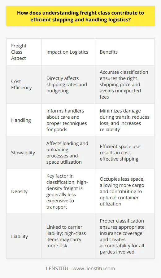 Understanding Freight Class in Logistics Freight class holds critical importance in shipping. It determines many aspects of transportation. Carriers use freight class to set shipping rates. It affects handling, stowability, density, and liability. Freight Class and Cost Efficiency Freight class directly impacts cost. Shippers can budget correctly by knowing it. Incorrect classification leads to unexpected fees. Accurate classification ensures the right shipping price. Freight Class and Handling Freight class informs handlers about goods. Handlers learn about care and proper techniques. It ensures safety in cargo handling. This minimizes damage during transit. It reduces loss and increases reliability. Freight Class and Stowability Freight class gives clues on stowability. Stowability affects loading and unloading processes. Knowing this helps in maximizing space. Efficient space use results in cost-effective shipping. The Role of Density in Freight Classification Density is a key factor in classification. High-density freight is generally less expensive to transport. It occupies less space, allowing more cargo. It contributes to optimal container utilization. Mitigating Liability Through Freight Class Freight class is linked to carrier liability. High-class items may carry more risk. Proper classification ensures appropriate insurance coverage. It creates accountability for all parties involved. Planning and Loading Freight class informs load planning. It affects the placement of goods in vehicles. Good placement protects items and ensures balance. Balance is important for safe transportation. The Ripple Effects of Correct Classification Correct classification boosts efficiency network-wide. It leads to better resource allocation. It also improves relationships between shippers and carriers. Trust is built on accurate and fair practices. Understanding freight class promotes logistical efficiency. It is foundational to cost, handling, and safety. It aids in space optimization and liability management. Overall, it supports a more seamless shipping process.
