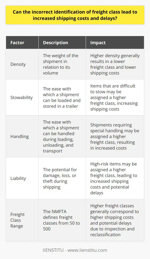 Understanding Freight Class Freight class plays a crucial role in logistics. It helps determine shipping costs. Higher classes generally mean higher costs. Carriers use this system extensively. Understanding it is vital for shippers. Freight Class Definition The National Motor Freight Traffic Association (NMFTA) outlines rules for freight classification. They define classes from 50 to 500. The classification relies on various factors. These include density, stowability, handling, and liability. Shippers must ascertain the correct freight class. Consequences of Incorrect Classification Increased Shipping Costs An incorrect freight class leads to increased costs. Carriers perform freight inspections regularly. Mistakes result in reclassification and fees. Often, reclassified freight incurs a higher charge. These extra fees add to overall shipping expenses. Shipping Delays Incorrect classification potentially causes delays. Inspection and reclassification take time. The process disrupts the delivery schedule. Urgent shipments suffer due to delays. Time-sensitive cargo requires accurate classification. The Impact on Business Relationships Carrier Trust Diminished Carriers value accurate information. Incorrect classification harms trust. It hints at either mistake or intentional misrepresentation. Both scenarios damage carrier-shipper relationships. Customer Satisfaction Compromised Delays affect the end customer experience. Customers expect prompt delivery. Failing to meet expectations harms satisfaction. Repeated issues may lead to customer loss. Businesses thrive on reliability. Shipping is no exception. Preventative Measures Education and Verification Educating staff about freight classes is essential. They must know how to classify correctly. Regular audits of shipping practices can prevent errors. Verification is a key preventative measure. Investing in Technology Technology can streamline classification. Shipping software often includes classification tools. These tools assist in determining the correct freight class. An upfront investment in technology reduces long-term costs. To sum up, incorrect freight class identification has consequences. It leads to higher costs and delays. These affect carrier relationships and customer satisfaction. Preventative measures are necessary. Education, verification, and technology investment are essential. Shippers must prioritize accurate freight classification.