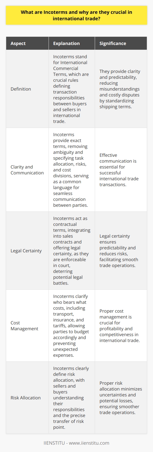 Understanding Incoterms Incoterms stand for International Commercial Terms. They are crucial rules. They define transaction responsibilities between buyers and sellers. The International Chamber of Commerce publishes them.  They are universally recognized. They facilitate international trade. They provide clarity and predictability. Their use reduces misunderstandings. They help avoid costly disputes. Incoterms standardize shipping terms.  Importance of Incoterms Clarity and Communication Clarity is key . Incoterms provide exact terms. They remove ambiguity. They specify task allocation. They dictate risks and costs division.  Communication becomes seamless. Parties use a common language. Incoterms serve as this language. They are essential communication tools. Legal Certainty Incoterms offer  legal certainty . They act as contractual terms. They integrate into sales contracts. They are enforceable in court. This deters potential legal battles. Cost Management Incoterms help manage costs. They show who bears what costs. They include transport, insurance, and tariffs. Parties can thus budget accordingly. This prevents unexpected expenses. Risk Allocation Risk allocation becomes clear. Sellers and buyers know their risks. They understand their responsibilities. Transfer of risk is precise. Incoterms indicate the risk transfer point. Streamlining Trade Processes Incoterms streamline trade processes. They optimize logistics and planning. They reduce transaction time. They help in smooth customs clearance.  Global Acceptance Incoterms have global acceptance. This allows for wide usage. They cross cultural and legal borders. They are tools for global trade standardization. Conclusion Incoterms are trade facilitators. Their importance is undeniable. They guide international trade. They improve the trade experience. They are pivotal in global trade success.
