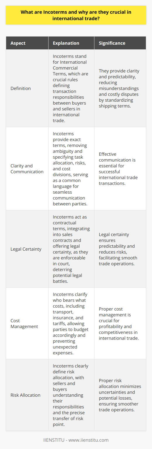 Understanding Incoterms Incoterms stand for International Commercial Terms. They are crucial rules. They define transaction responsibilities between buyers and sellers. The International Chamber of Commerce publishes them. They are universally recognized. They facilitate international trade. They provide clarity and predictability. Their use reduces misunderstandings. They help avoid costly disputes. Incoterms standardize shipping terms. Importance of Incoterms Clarity and Communication Clarity is key . Incoterms provide exact terms. They remove ambiguity. They specify task allocation. They dictate risks and costs division. Communication becomes seamless. Parties use a common language. Incoterms serve as this language. They are essential communication tools. Legal Certainty Incoterms offer legal certainty . They act as contractual terms. They integrate into sales contracts. They are enforceable in court. This deters potential legal battles. Cost Management Incoterms help manage costs. They show who bears what costs. They include transport, insurance, and tariffs. Parties can thus budget accordingly. This prevents unexpected expenses. Risk Allocation Risk allocation becomes clear. Sellers and buyers know their risks. They understand their responsibilities. Transfer of risk is precise. Incoterms indicate the risk transfer point. Streamlining Trade Processes Incoterms streamline trade processes. They optimize logistics and planning. They reduce transaction time. They help in smooth customs clearance. Global Acceptance Incoterms have global acceptance. This allows for wide usage. They cross cultural and legal borders. They are tools for global trade standardization. Conclusion Incoterms are trade facilitators. Their importance is undeniable. They guide international trade. They improve the trade experience. They are pivotal in global trade success.