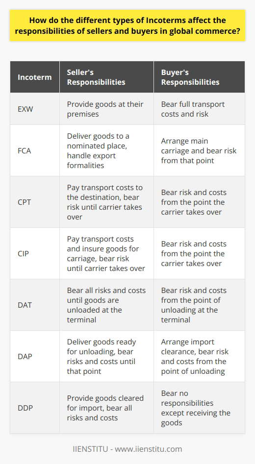 Understanding Incoterms in Global Commerce Incoterms Define Buyer and Seller Roles In global trade, Incoterms clarify obligations. They form a universal language. These terms reduce misunderstandings. Incoterms stipulate risk and cost division. Each term allocates specific responsibilities. Breakdown of Seller and Buyer Responsibilities Incoterms range from EXW (Ex Works) to DDP (Delivered Duty Paid). Seller obligations decrease as buyer responsibilities increase. EXW – Ex Works Sellers provide goods at their premises. Buyers bear full transport costs. FCA – Free Carrier Sellers deliver to a nominated place. They handle export formalities. Buyers arrange main carriage. CPT – Carriage Paid To Sellers pay transport to the destination. Risk transfers once the carrier takes over. CIP – Carriage and Insurance Paid To Sellers insure goods for carriage. Responsibility shifts when a carrier receives goods. DAT – Delivered at Terminal Sellers bear all risks to the terminal. They also unload shipped goods. DAP – Delivered at Place Sellers deliver goods ready for unloading. Buyers arrange import clearance. DDP – Delivered Duty Paid Sellers provide goods cleared for import. They handle all costs and risks. FAS – Free Alongside Ship Sellers place goods alongside a ship. Buyers manage all shipping activities. FOB – Free on Board Sellers load the goods on a vessel. Once onboard, risk passes to the buyer. CFR – Cost and Freight Sellers pay for the cost and freight. Risk transfers when goods cross the ships rail. CIF – Cost, Insurance, Freight Sellers insure goods until destination port. They also pay for transportation. The Impact of Incoterms on Global Transactions Incoterms influence contract negotiations. They shape trade agreements. Knowledge of these terms is crucial. It leads to fair and controlled trade practices. Both parties understand their duties. Key Takeaways for Sellers and Buyers - Incoterms dictate global trade rules. - Proper use ensures transparent deals. - Understanding terms avoids costly disputes. Business success in global commerce often hinges on mastery of these terms. Thus, both sellers and buyers must remain vigilant. They must update their knowledge of Incoterms regularly. This ensures smooth international transactions.
