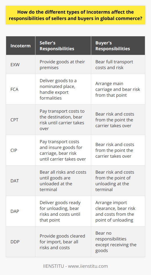 Understanding Incoterms in Global Commerce Incoterms Define Buyer and Seller Roles In global trade, Incoterms clarify obligations. They form a universal language. These terms reduce misunderstandings. Incoterms stipulate risk and cost division. Each term allocates specific responsibilities. Breakdown of Seller and Buyer Responsibilities Incoterms range from EXW (Ex Works) to DDP (Delivered Duty Paid). Seller obligations decrease as buyer responsibilities increase. EXW – Ex Works Sellers provide goods at their premises. Buyers bear full transport costs. FCA – Free Carrier Sellers deliver to a nominated place. They handle export formalities. Buyers arrange main carriage. CPT – Carriage Paid To Sellers pay transport to the destination. Risk transfers once the carrier takes over. CIP – Carriage and Insurance Paid To Sellers insure goods for carriage. Responsibility shifts when a carrier receives goods. DAT – Delivered at Terminal Sellers bear all risks to the terminal. They also unload shipped goods. DAP – Delivered at Place Sellers deliver goods ready for unloading. Buyers arrange import clearance. DDP – Delivered Duty Paid Sellers provide goods cleared for import. They handle all costs and risks. FAS – Free Alongside Ship Sellers place goods alongside a ship. Buyers manage all shipping activities. FOB – Free on Board Sellers load the goods on a vessel. Once onboard, risk passes to the buyer. CFR – Cost and Freight Sellers pay for the cost and freight. Risk transfers when goods cross the ships rail. CIF – Cost, Insurance, Freight Sellers insure goods until destination port. They also pay for transportation. The Impact of Incoterms on Global Transactions Incoterms influence contract negotiations. They shape trade agreements. Knowledge of these terms is crucial. It leads to fair and controlled trade practices. Both parties understand their duties. Key Takeaways for Sellers and Buyers - Incoterms dictate global trade rules. - Proper use ensures transparent deals. - Understanding terms avoids costly disputes. Business success in global commerce often hinges on mastery of these terms. Thus, both sellers and buyers must remain vigilant. They must update their knowledge of Incoterms regularly. This ensures smooth international transactions.