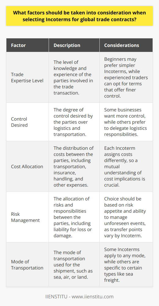 Understanding Incoterms In global trade, parties often rely on International Commercial Terms, or Incoterms. They define transaction responsibilities. These rules ensure clarity about cost-bearing and risk management. Importantly, they do not replace a contract. Instead, they complement it, determining key logistical and financial aspects. Key Factors in Incoterm Selection Trade Expertise Level Consider the parties knowledge. Beginners may prefer simpler terms. Experienced traders can opt for terms that offer finer control. Control Desired Control over logistics  matters. Some businesses want it; others delegate. This choice affects the Incoterms suitable for each side. Cost Allocation Carefully analyze  cost-sharing provisions . Each Incoterm assigns costs differently. Mutual understanding of cost implications is crucial. Risk Management Decide who assumes risks. Transfer points vary by Incoterm. Choose based on risk appetite and ability to manage unforeseen events. Mode of Transportation The transportation mode affects the choice. Some Incoterms apply to any mode, while others suit specific types such as sea freight. Destination Port Examine port facilities and services. Some Incoterms require particular infrastructure or capabilities. Destination ports can influence term suitability. Local Regulations Be aware of country restrictions. Regulatory environments differ. Some Incoterms might not work due to local legal requirements. Custom Clearance Determine who handles customs. It involves paperwork and costs. Incoterms outline responsibility, but local practices also matter. Insurance Requirements Consider mandatory insurance coverage. Review who needs to procure it. Incoterms vary in their insurance stipulations. Selecting the Right Incoterm Balance Responsibilities Balance control with convenience. Recognize each partys willingness to handle responsibilities. Fair allocation drives successful transactions. Mitigate Risk Understand where risks lie. Choose Incoterms that align with your risk mitigation strategies. Both parties should protect their interests. Ensure Clarity Avoid ambiguity in contracts. Clear Incoterms minimize misunderstandings. These ensure all stakeholders have the same expectations. Consider Relationships Value long-term relationships. Select Incoterms that foster partnership and trust. Mutual benefit often leads to repeated business. Conclusion Selecting Incoterms requires a strategic approach. Trade parties must not rush their decisions. Analyze all factors and seek mutual agreement. Good choices lead to smoother trade relations and fewer disputes. Always aim for clarity, balance, and foresight in your global trade contracts.
