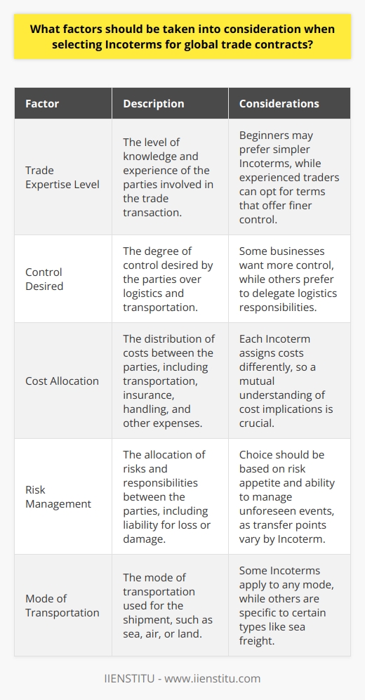 Understanding Incoterms In global trade, parties often rely on International Commercial Terms, or Incoterms. They define transaction responsibilities. These rules ensure clarity about cost-bearing and risk management. Importantly, they do not replace a contract. Instead, they complement it, determining key logistical and financial aspects. Key Factors in Incoterm Selection Trade Expertise Level Consider the parties knowledge. Beginners may prefer simpler terms. Experienced traders can opt for terms that offer finer control. Control Desired Control over logistics matters. Some businesses want it; others delegate. This choice affects the Incoterms suitable for each side. Cost Allocation Carefully analyze cost-sharing provisions . Each Incoterm assigns costs differently. Mutual understanding of cost implications is crucial. Risk Management Decide who assumes risks. Transfer points vary by Incoterm. Choose based on risk appetite and ability to manage unforeseen events. Mode of Transportation The transportation mode affects the choice. Some Incoterms apply to any mode, while others suit specific types such as sea freight. Destination Port Examine port facilities and services. Some Incoterms require particular infrastructure or capabilities. Destination ports can influence term suitability. Local Regulations Be aware of country restrictions. Regulatory environments differ. Some Incoterms might not work due to local legal requirements. Custom Clearance Determine who handles customs. It involves paperwork and costs. Incoterms outline responsibility, but local practices also matter. Insurance Requirements Consider mandatory insurance coverage. Review who needs to procure it. Incoterms vary in their insurance stipulations. Selecting the Right Incoterm Balance Responsibilities Balance control with convenience. Recognize each partys willingness to handle responsibilities. Fair allocation drives successful transactions. Mitigate Risk Understand where risks lie. Choose Incoterms that align with your risk mitigation strategies. Both parties should protect their interests. Ensure Clarity Avoid ambiguity in contracts. Clear Incoterms minimize misunderstandings. These ensure all stakeholders have the same expectations. Consider Relationships Value long-term relationships. Select Incoterms that foster partnership and trust. Mutual benefit often leads to repeated business. Conclusion Selecting Incoterms requires a strategic approach. Trade parties must not rush their decisions. Analyze all factors and seek mutual agreement. Good choices lead to smoother trade relations and fewer disputes. Always aim for clarity, balance, and foresight in your global trade contracts.