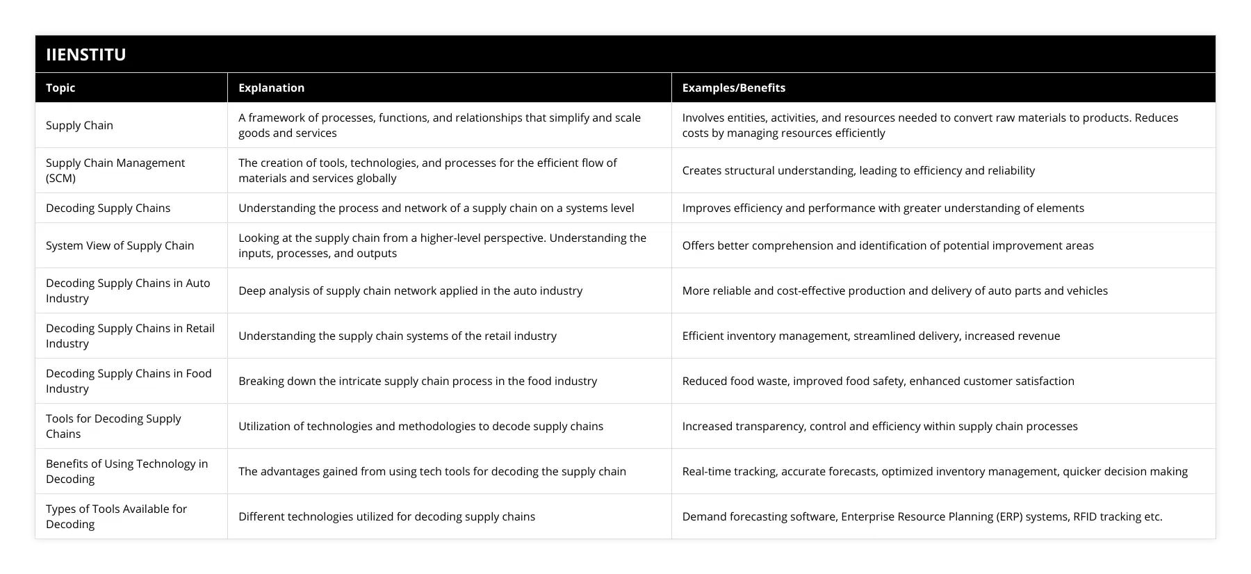 Supply Chain, A framework of processes, functions, and relationships that simplify and scale goods and services, Involves entities, activities, and resources needed to convert raw materials to products Reduces costs by managing resources efficiently, Supply Chain Management (SCM), The creation of tools, technologies, and processes for the efficient flow of materials and services globally, Creates structural understanding, leading to efficiency and reliability, Decoding Supply Chains, Understanding the process and network of a supply chain on a systems level, Improves efficiency and performance with greater understanding of elements, System View of Supply Chain, Looking at the supply chain from a higher-level perspective Understanding the inputs, processes, and outputs, Offers better comprehension and identification of potential improvement areas, Decoding Supply Chains in Auto Industry, Deep analysis of supply chain network applied in the auto industry, More reliable and cost-effective production and delivery of auto parts and vehicles, Decoding Supply Chains in Retail Industry, Understanding the supply chain systems of the retail industry, Efficient inventory management, streamlined delivery, increased revenue, Decoding Supply Chains in Food Industry, Breaking down the intricate supply chain process in the food industry, Reduced food waste, improved food safety, enhanced customer satisfaction, Tools for Decoding Supply Chains, Utilization of technologies and methodologies to decode supply chains, Increased transparency, control and efficiency within supply chain processes, Benefits of Using Technology in Decoding, The advantages gained from using tech tools for decoding the supply chain, Real-time tracking, accurate forecasts, optimized inventory management, quicker decision making, Types of Tools Available for Decoding, Different technologies utilized for decoding supply chains, Demand forecasting software, Enterprise Resource Planning (ERP) systems, RFID tracking etc