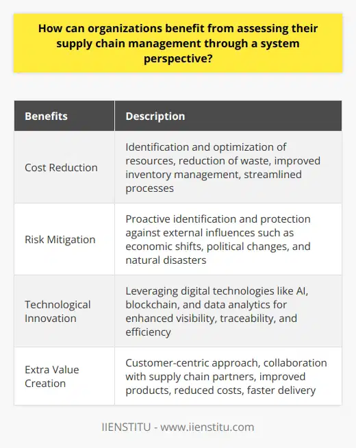 By considering the supply chain as a whole system, organizations can gain a competitive advantage and achieve long-term success. Through enhanced transparency, optimization of resources, and improved communication, organizations can identify and address weaknesses in their supply chain management, resulting in reduced costs and increased operational efficiency.One of the key benefits of assessing the supply chain through a system perspective is the ability to identify and minimize costs. By gaining visibility into the entire supply chain, organizations can identify discrepancies or inefficiencies in the flow of resources and take measures to optimize operations. This can lead to cost savings through reduced waste, improved inventory management, and streamlined processes.Furthermore, a system approach allows organizations to recognize and protect against risks. External factors such as economic shifts, political changes, and natural disasters can significantly impact the supply chain. By understanding the dependencies and interconnections between different activities, organizations can proactively mitigate the risks associated with these external influences. This can help prevent costly delays, canceled orders, or compliance issues that could otherwise impact the smooth functioning of the supply chain.As digital technology continues to transform the field of supply chain management, organizations can harness innovative tools to further automate their operations. By leveraging technologies such as artificial intelligence, blockchain, and data analytics, organizations can enhance visibility, traceability, and efficiency within the supply chain. Integrating these technologies can enhance risk management efforts and reduce the likelihood of disruptions.Finally, assessing the supply chain through a system perspective enables organizations to create extra value. By adopting a customer-centric approach and focusing on improving customer service, organizations can capture more customer surplus. Collaboration with partners within the supply chain, such as suppliers, distributors, and logistics providers, can result in superior products, reduced costs, and faster delivery. This can lead to higher customer satisfaction and ultimately, increased customer loyalty and market share.In conclusion, organizations can reap numerous benefits by assessing their supply chain management through a system perspective. From cost reductions and minimized risks to the creation of extra value through customer-centric solutions, adopting a holistic view of the supply chain can drive significant improvements in operational efficiency and overall organizational performance.